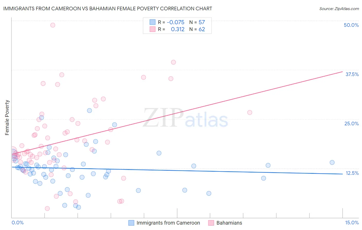 Immigrants from Cameroon vs Bahamian Female Poverty