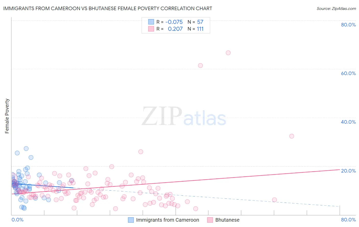 Immigrants from Cameroon vs Bhutanese Female Poverty