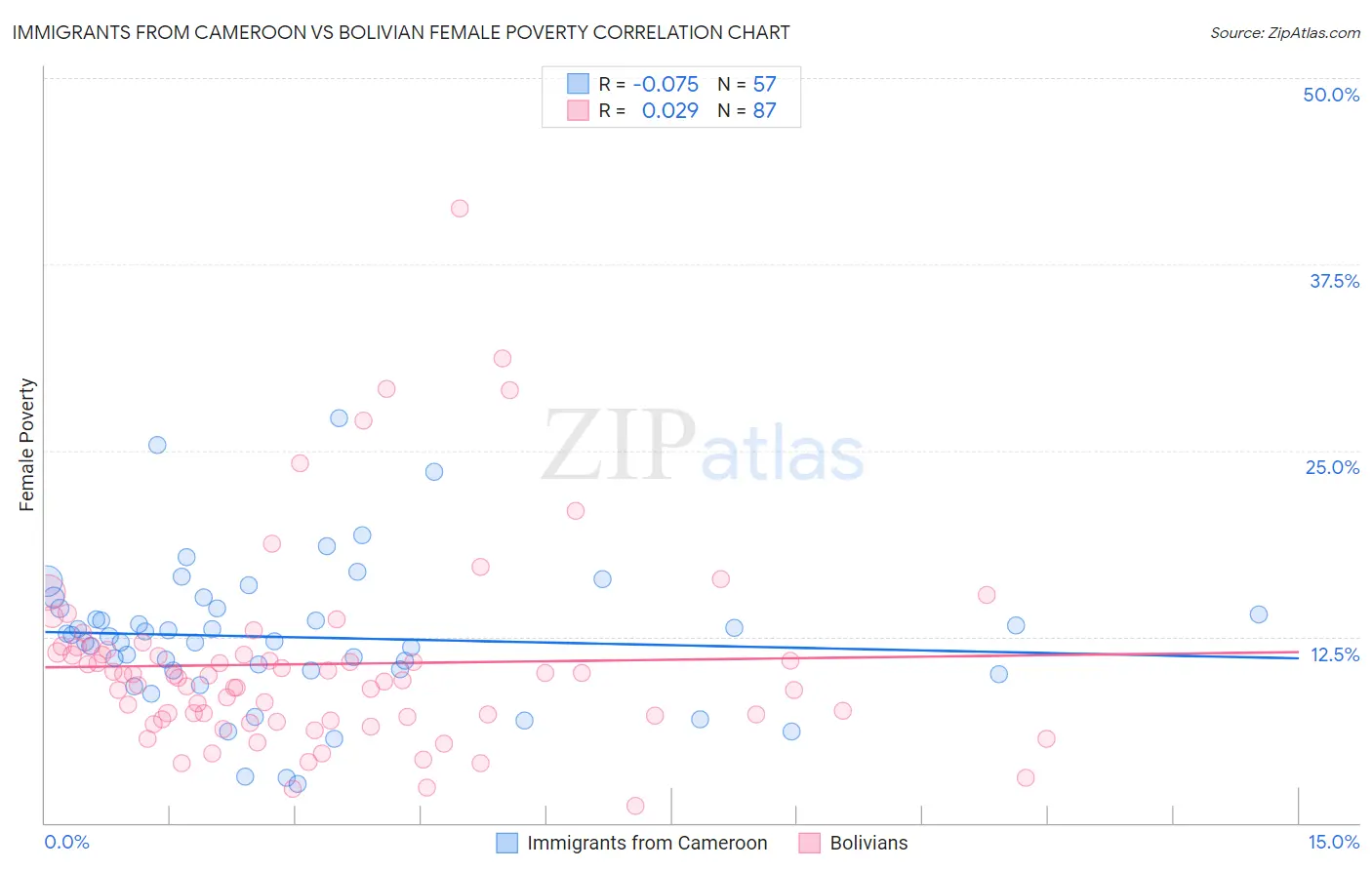 Immigrants from Cameroon vs Bolivian Female Poverty
