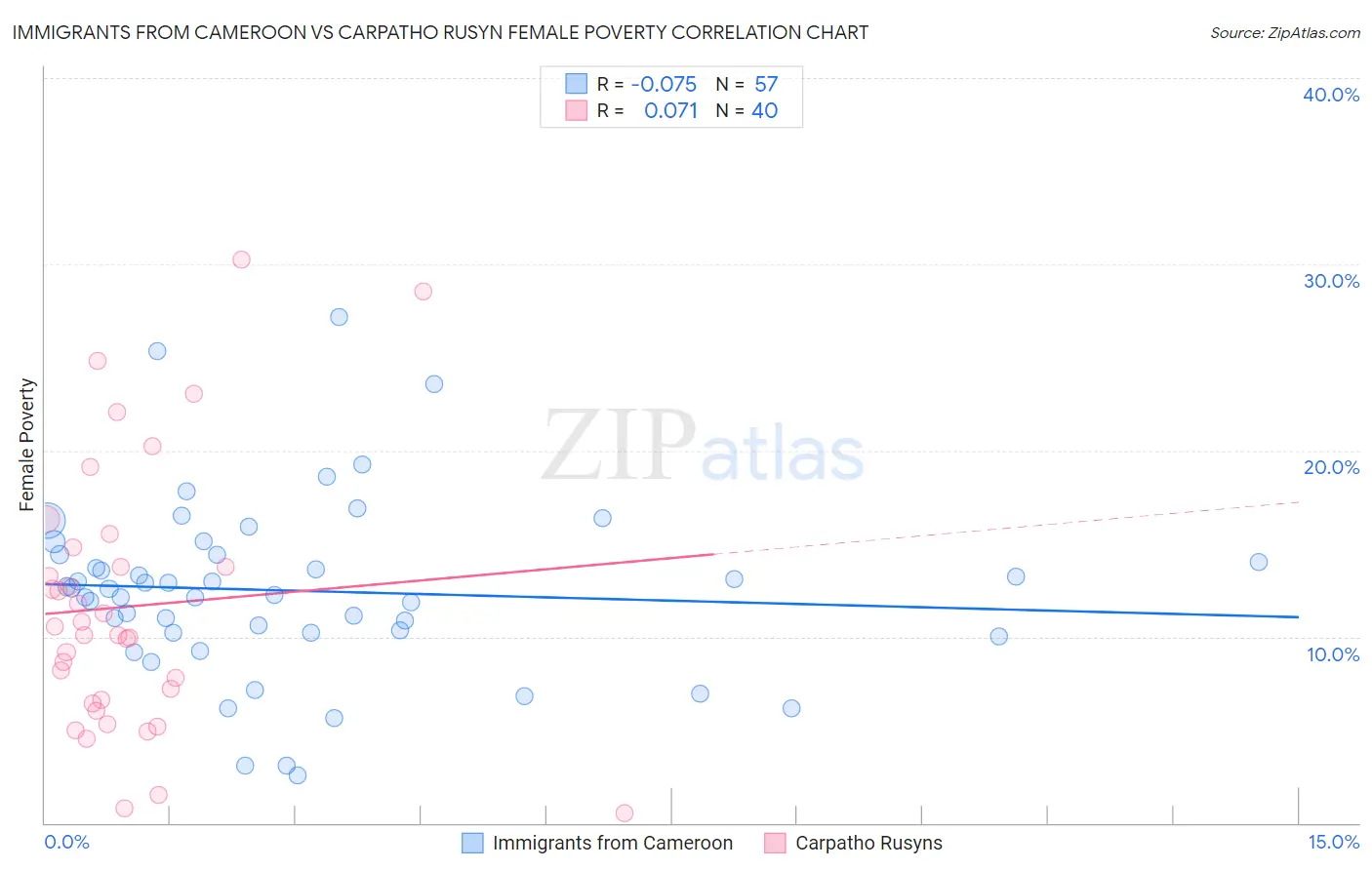 Immigrants from Cameroon vs Carpatho Rusyn Female Poverty