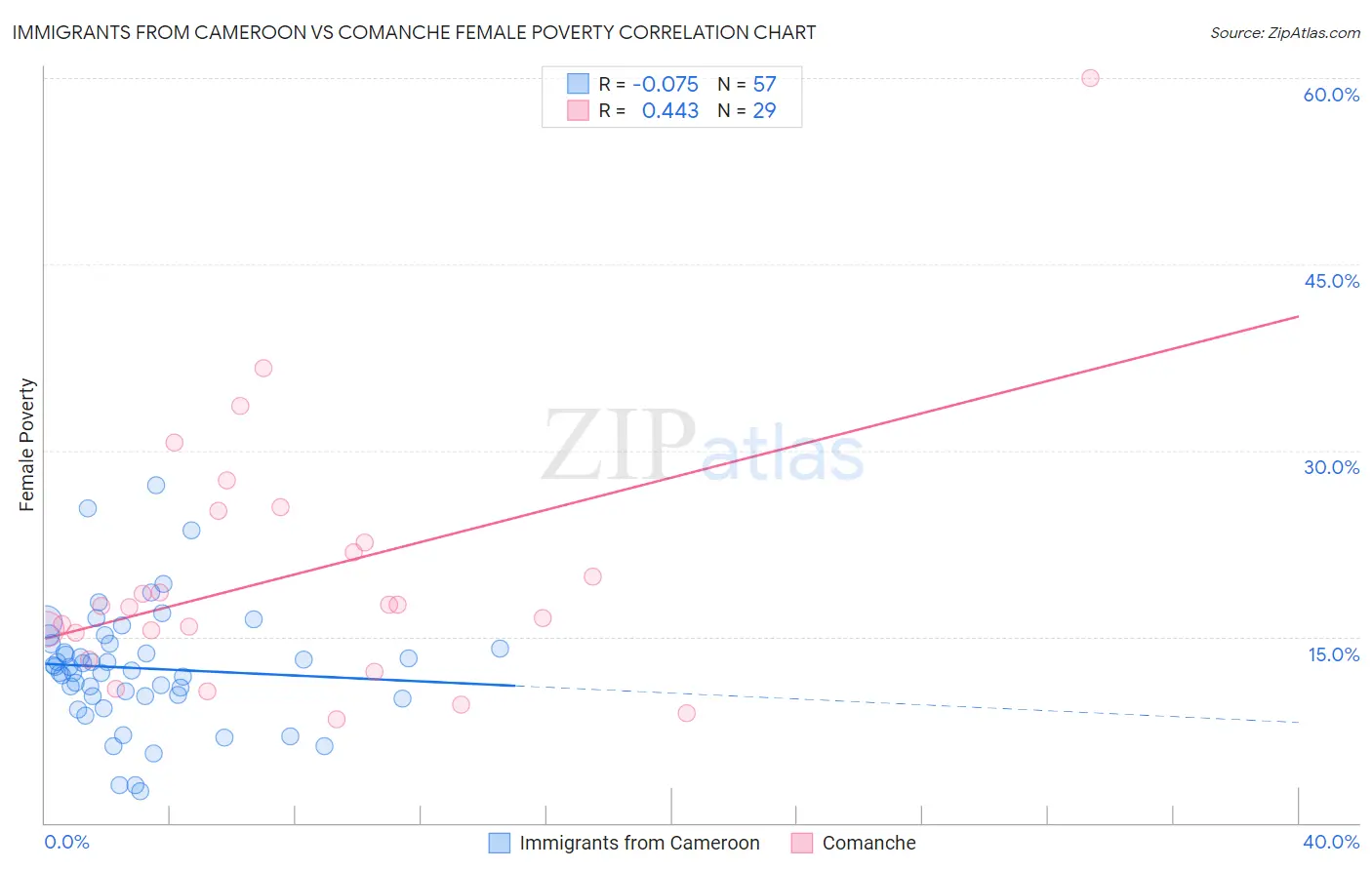 Immigrants from Cameroon vs Comanche Female Poverty