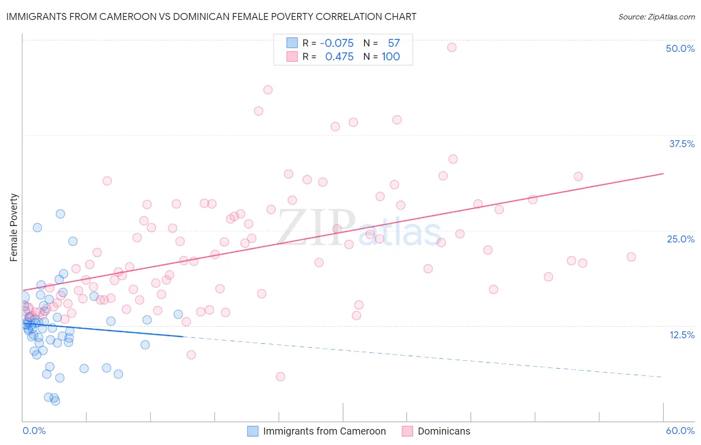 Immigrants from Cameroon vs Dominican Female Poverty