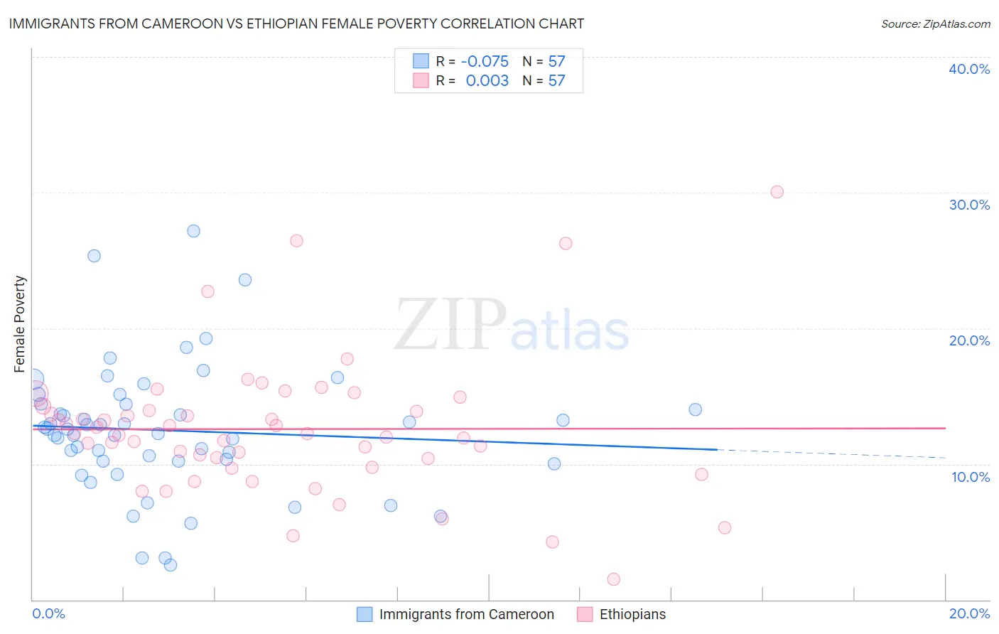 Immigrants from Cameroon vs Ethiopian Female Poverty