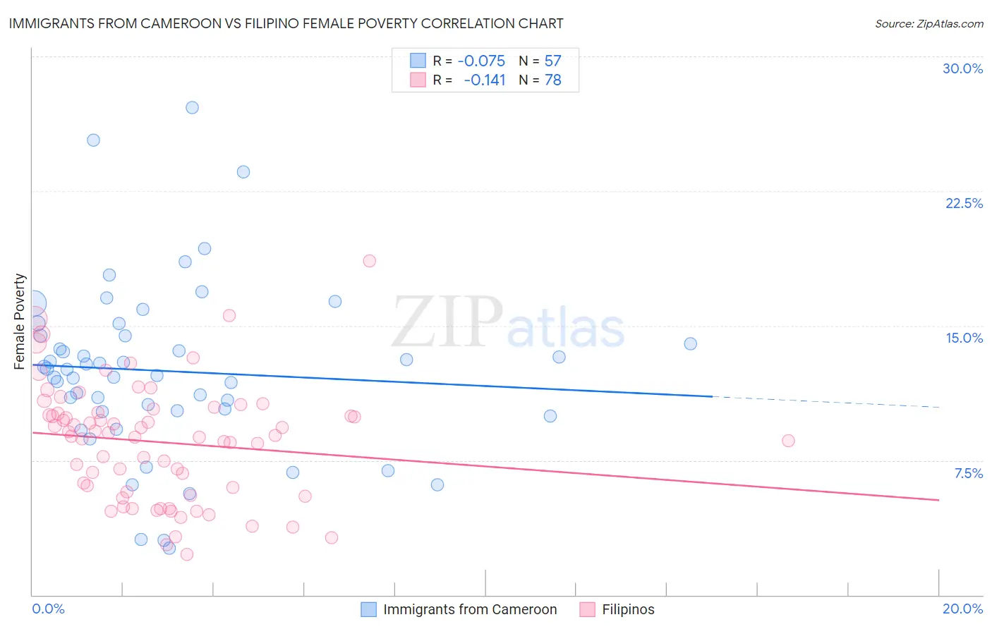 Immigrants from Cameroon vs Filipino Female Poverty