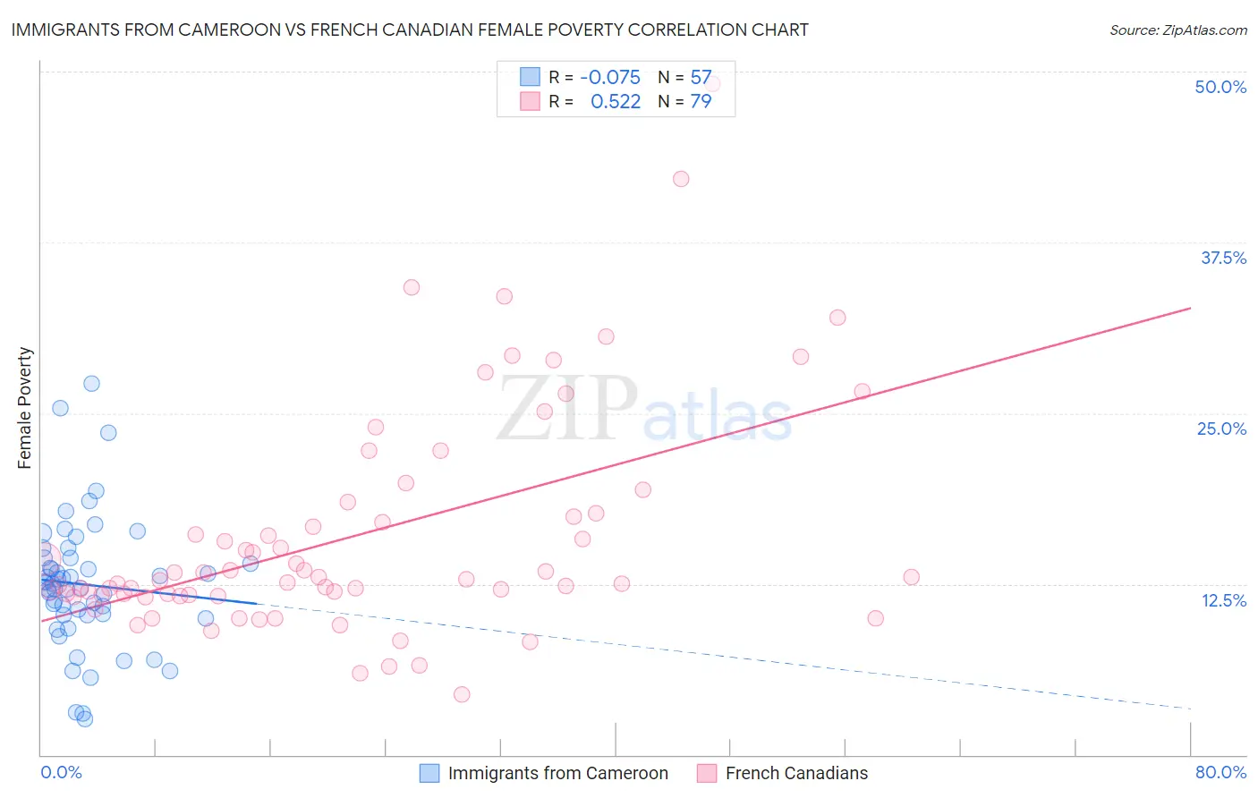 Immigrants from Cameroon vs French Canadian Female Poverty