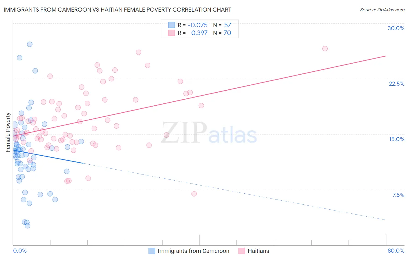 Immigrants from Cameroon vs Haitian Female Poverty