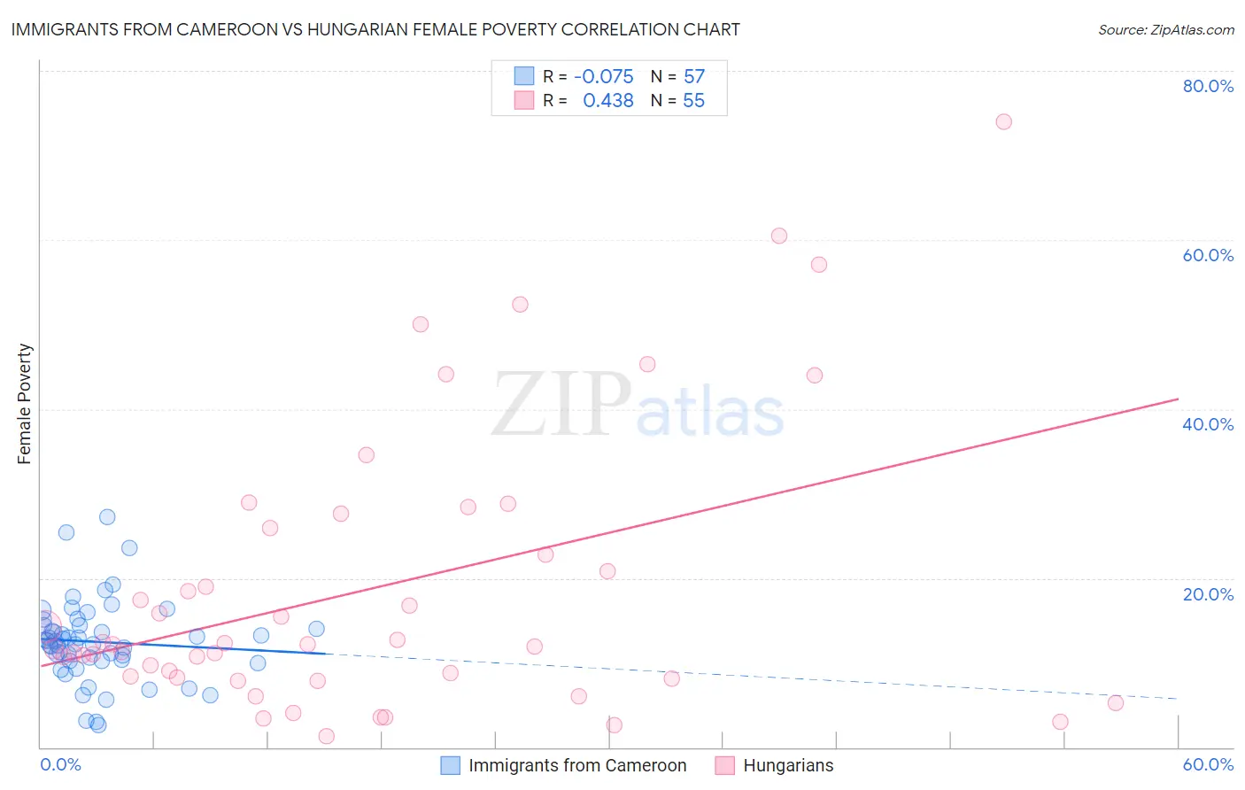 Immigrants from Cameroon vs Hungarian Female Poverty