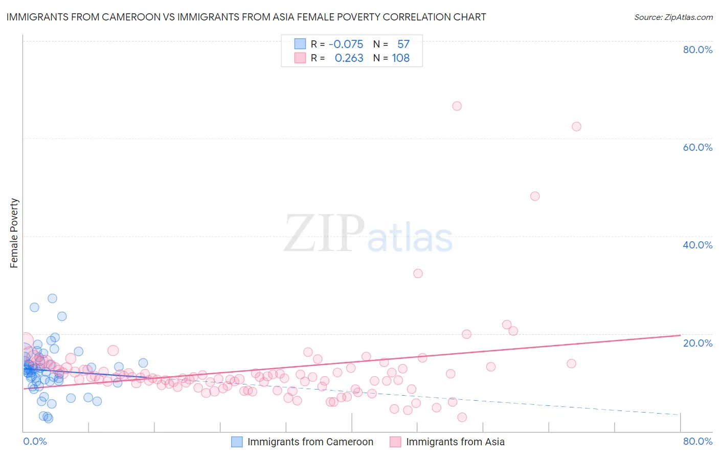 Immigrants from Cameroon vs Immigrants from Asia Female Poverty