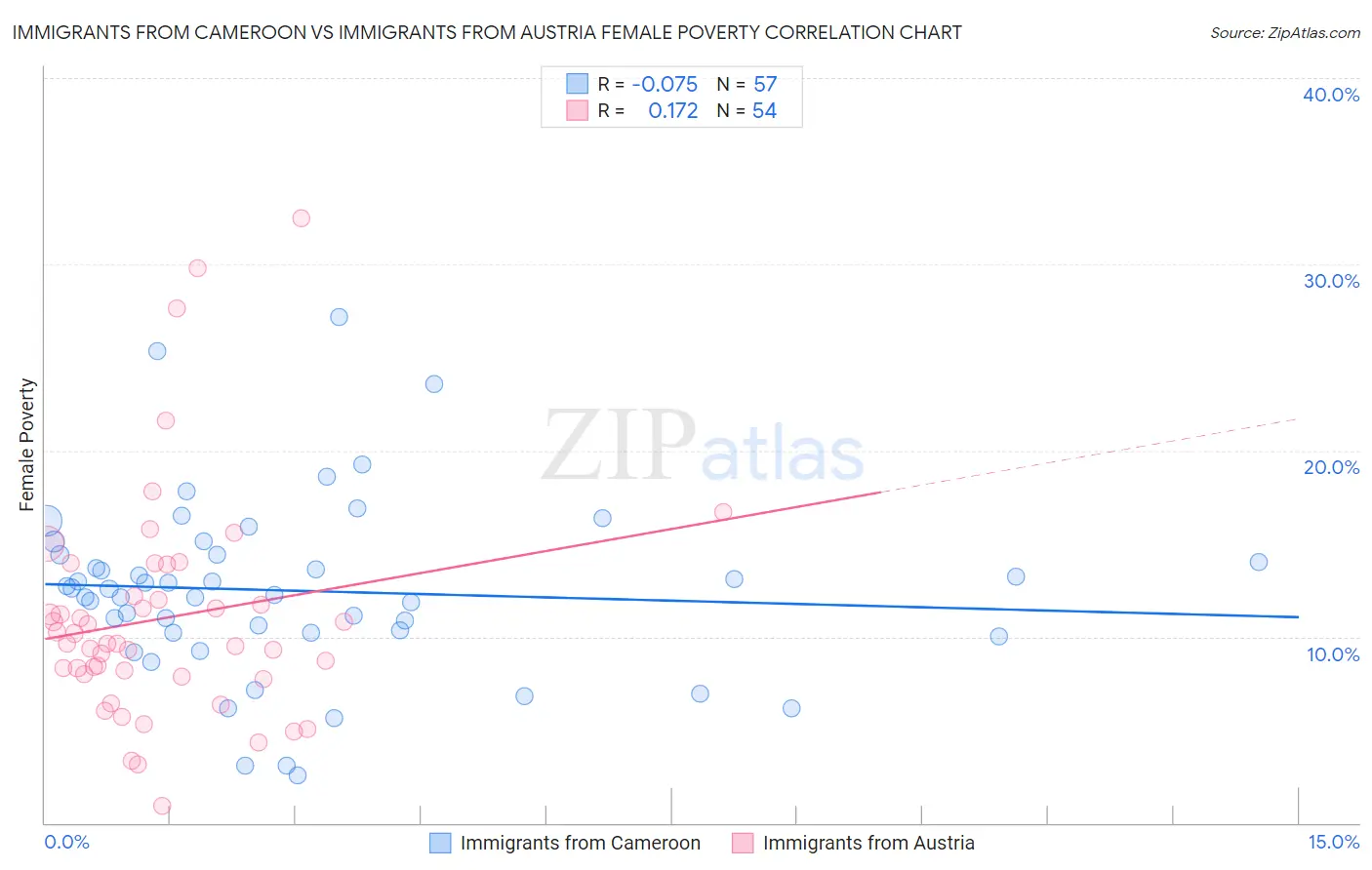 Immigrants from Cameroon vs Immigrants from Austria Female Poverty