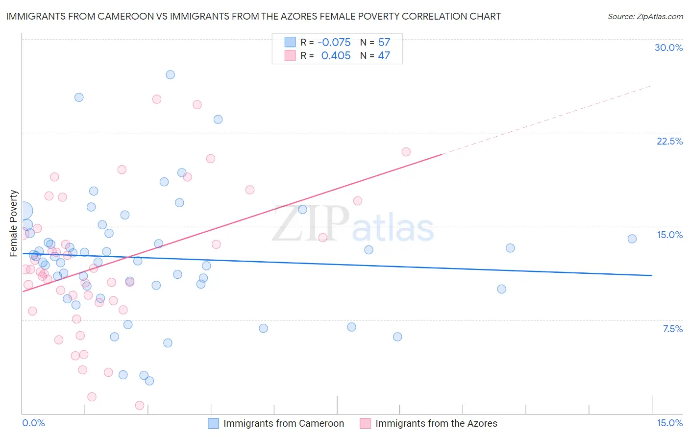 Immigrants from Cameroon vs Immigrants from the Azores Female Poverty