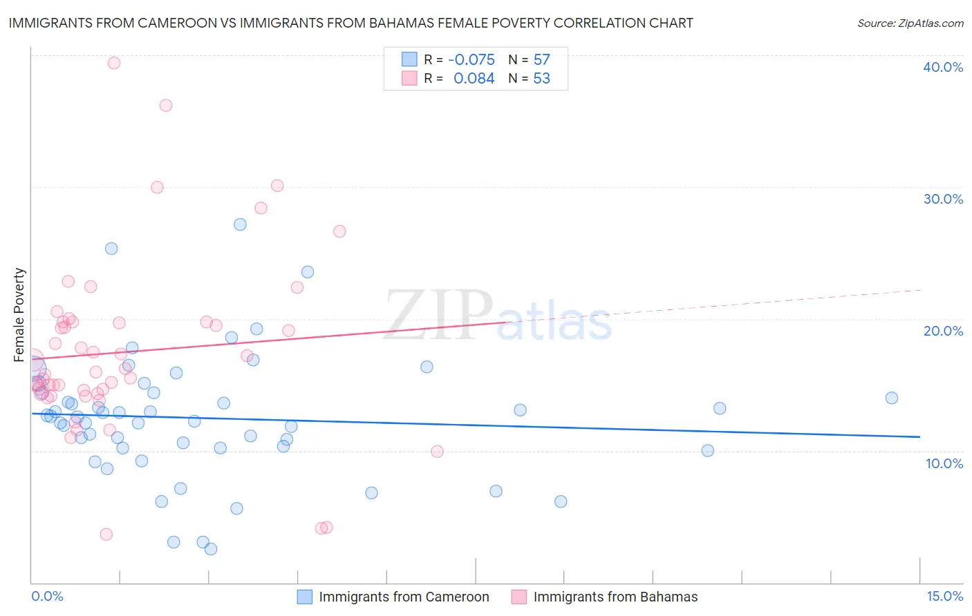 Immigrants from Cameroon vs Immigrants from Bahamas Female Poverty
