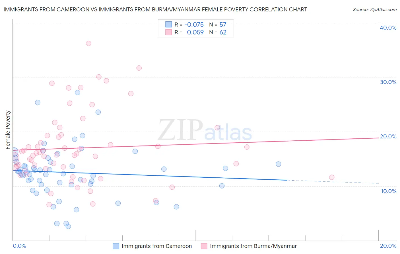 Immigrants from Cameroon vs Immigrants from Burma/Myanmar Female Poverty