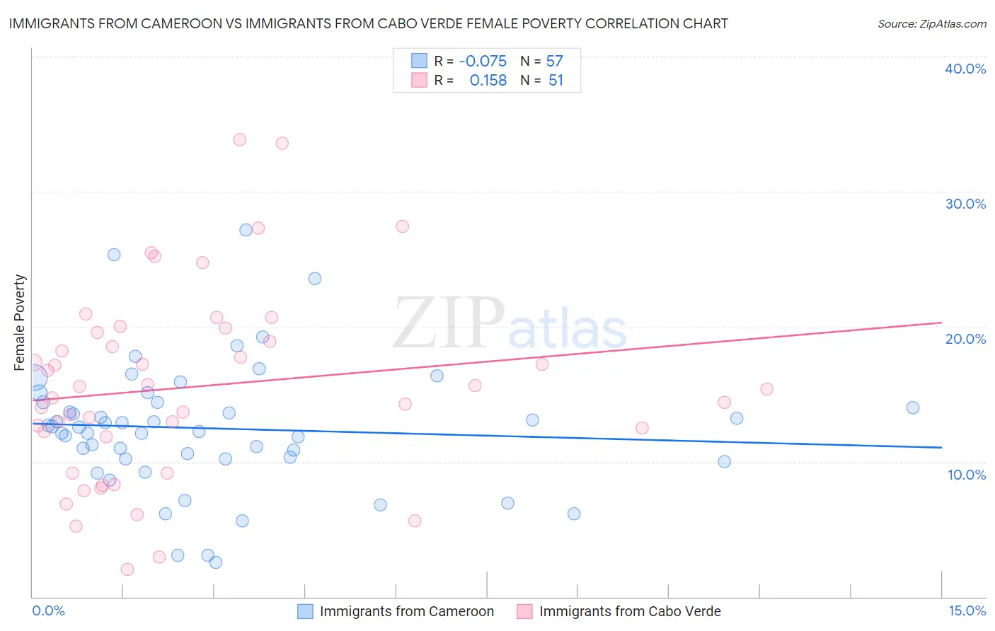 Immigrants from Cameroon vs Immigrants from Cabo Verde Female Poverty