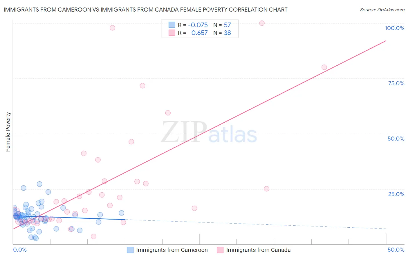 Immigrants from Cameroon vs Immigrants from Canada Female Poverty