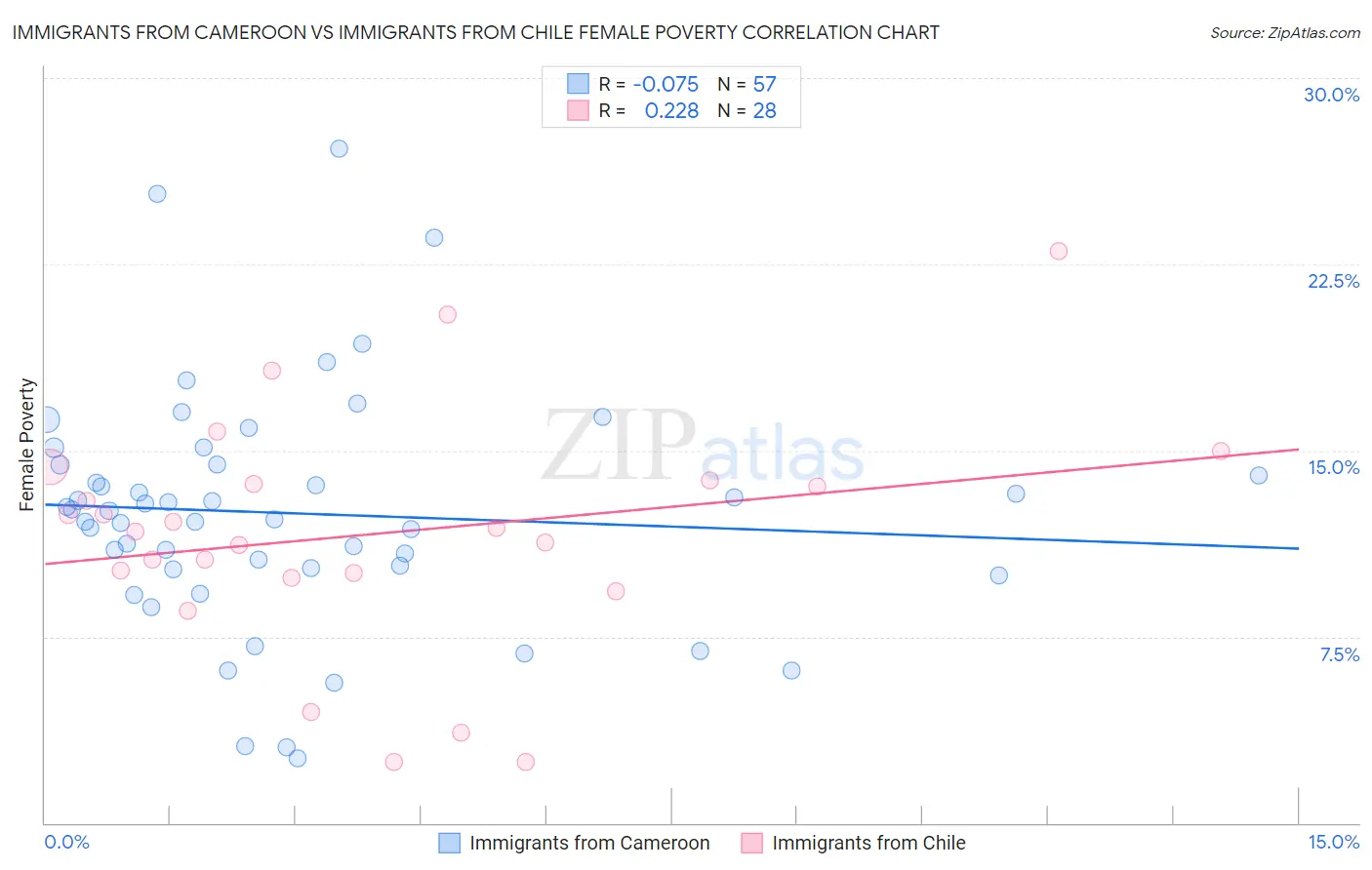 Immigrants from Cameroon vs Immigrants from Chile Female Poverty
