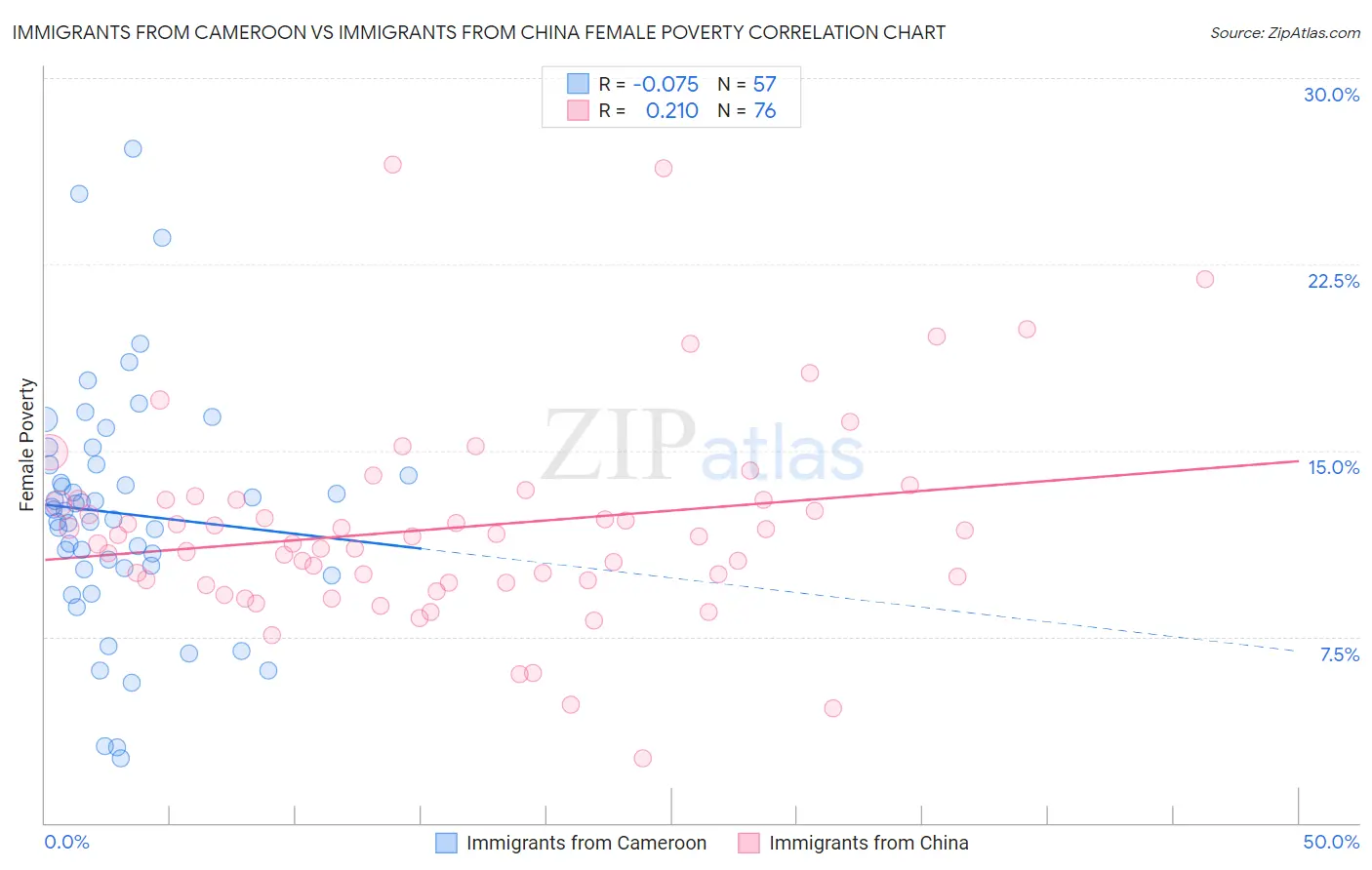 Immigrants from Cameroon vs Immigrants from China Female Poverty