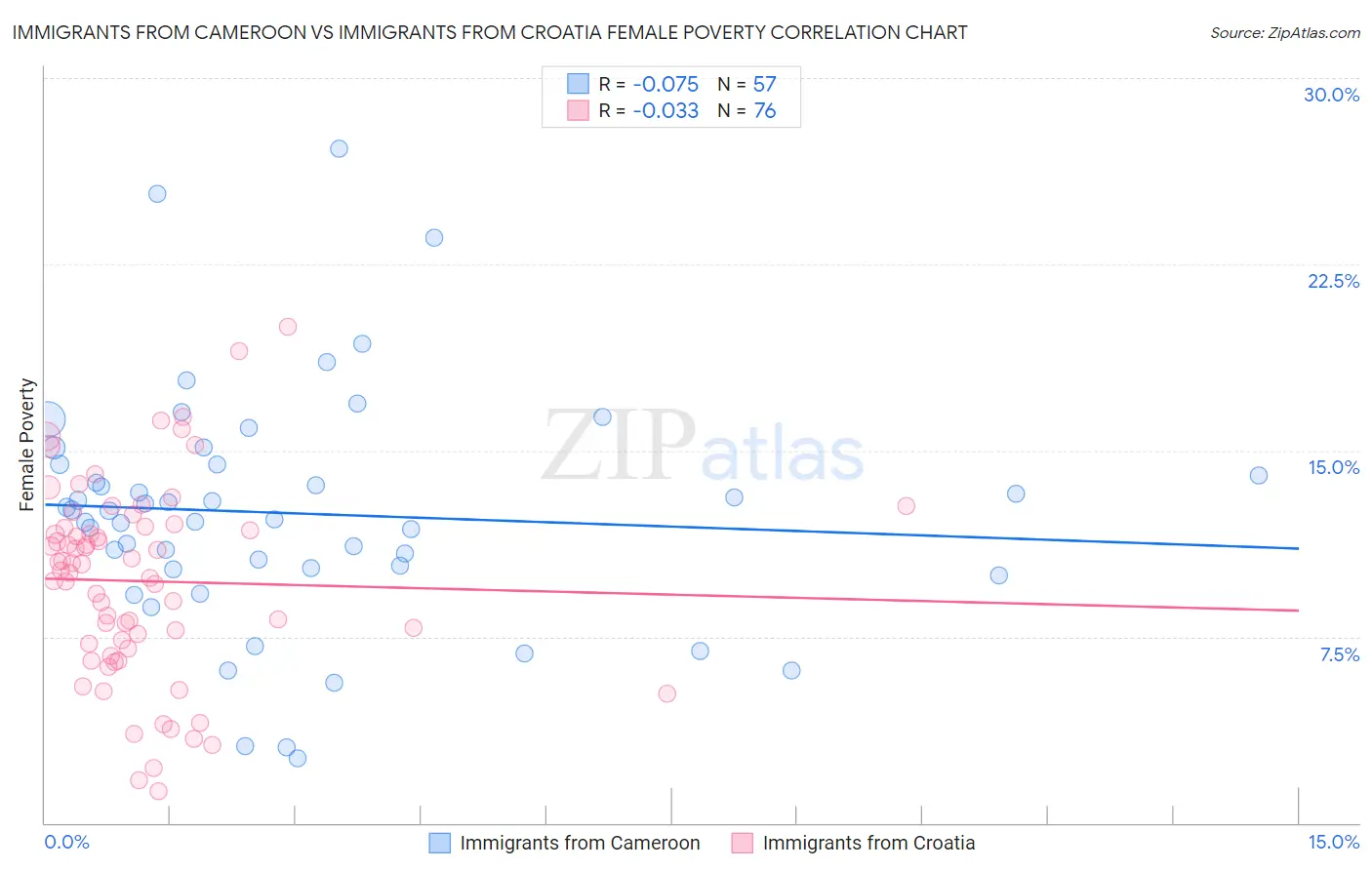Immigrants from Cameroon vs Immigrants from Croatia Female Poverty