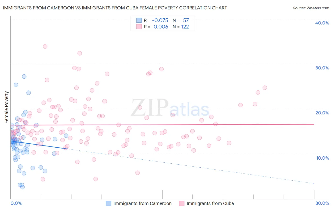 Immigrants from Cameroon vs Immigrants from Cuba Female Poverty