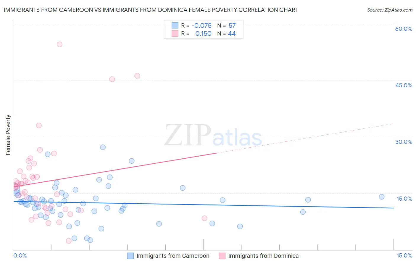 Immigrants from Cameroon vs Immigrants from Dominica Female Poverty