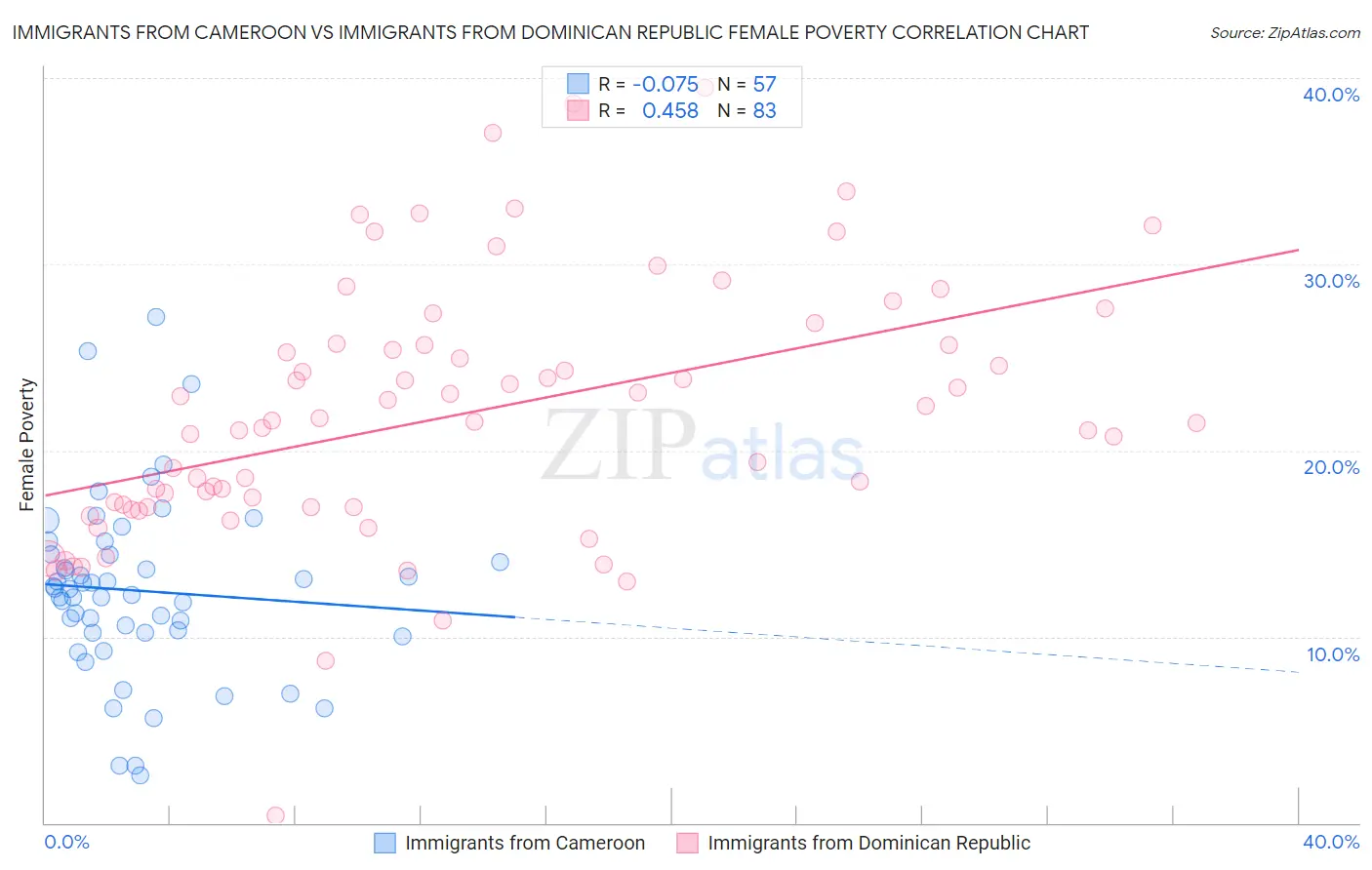 Immigrants from Cameroon vs Immigrants from Dominican Republic Female Poverty