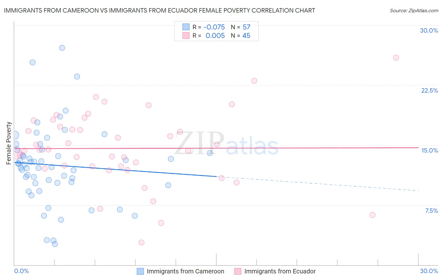 Immigrants from Cameroon vs Immigrants from Ecuador Female Poverty