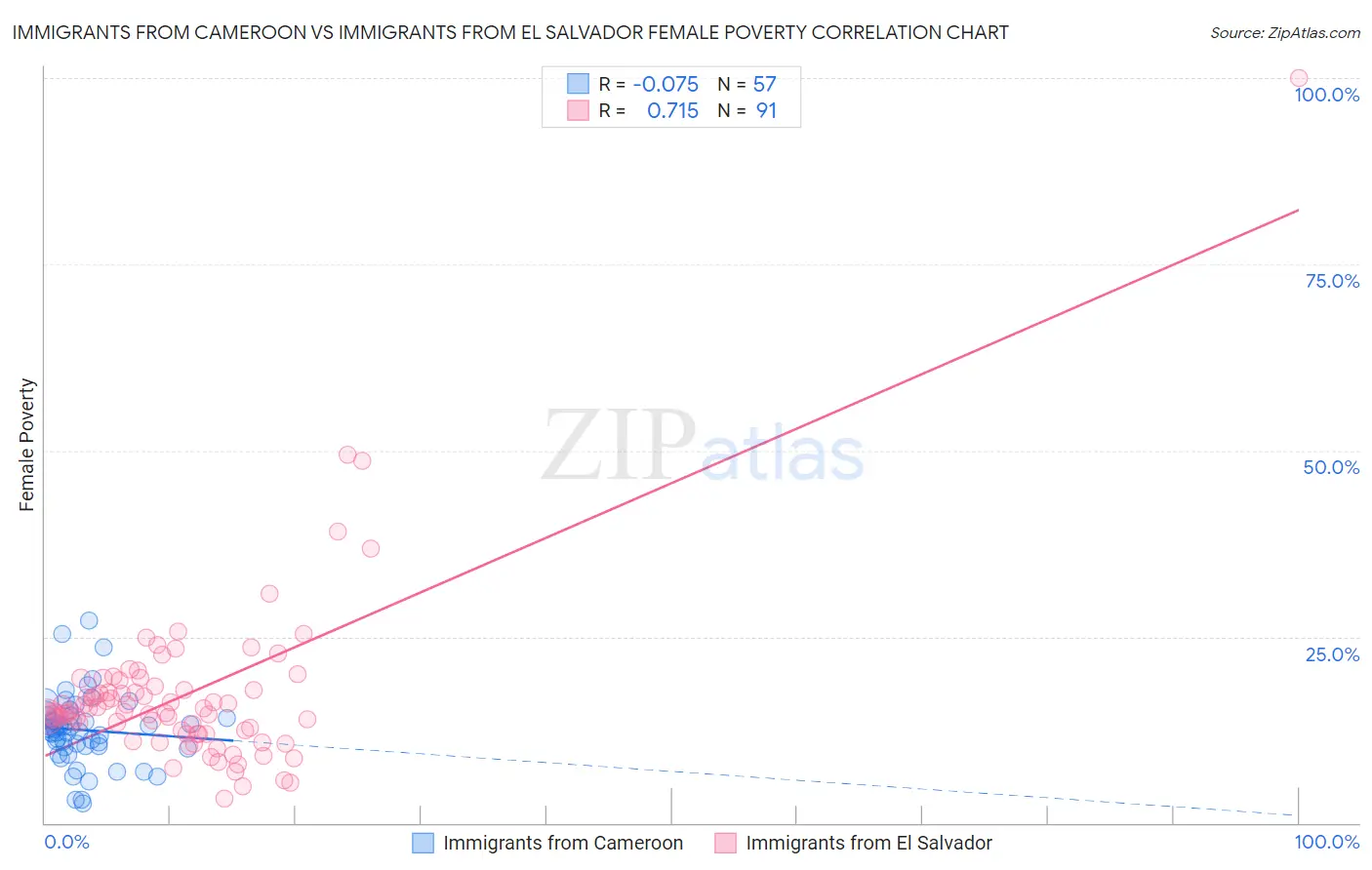 Immigrants from Cameroon vs Immigrants from El Salvador Female Poverty