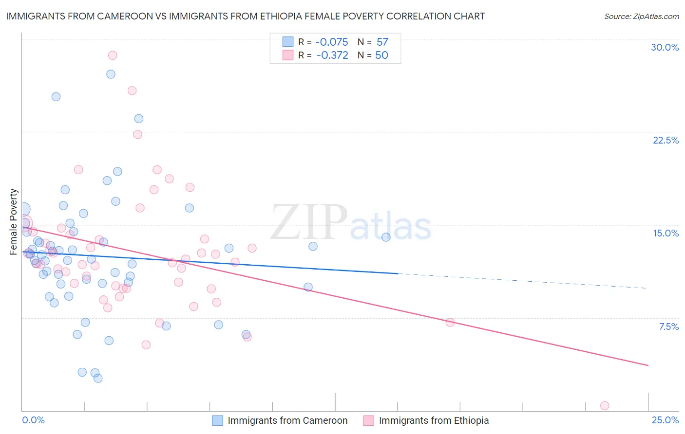 Immigrants from Cameroon vs Immigrants from Ethiopia Female Poverty