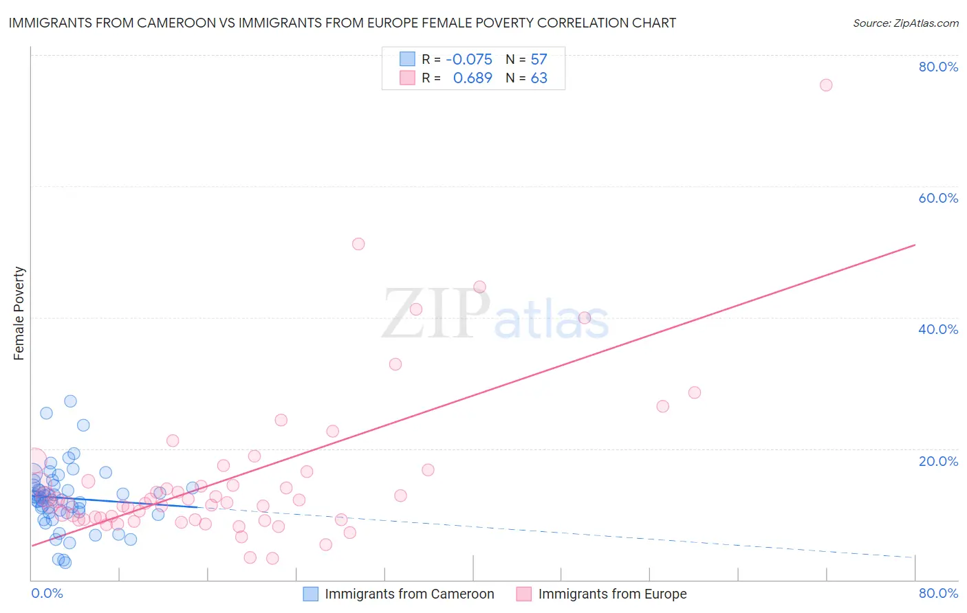 Immigrants from Cameroon vs Immigrants from Europe Female Poverty