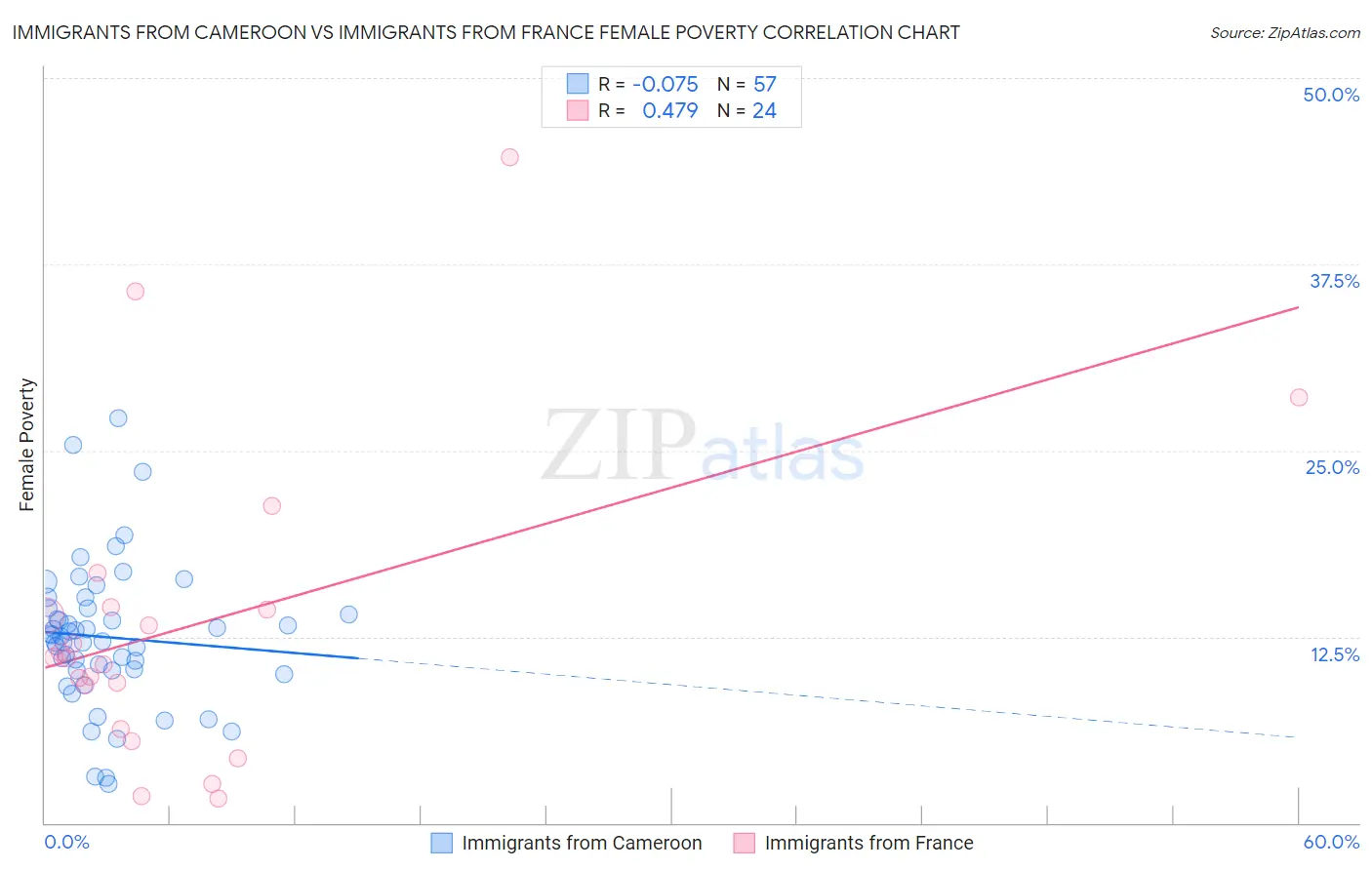 Immigrants from Cameroon vs Immigrants from France Female Poverty