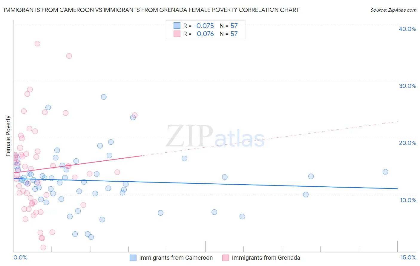 Immigrants from Cameroon vs Immigrants from Grenada Female Poverty