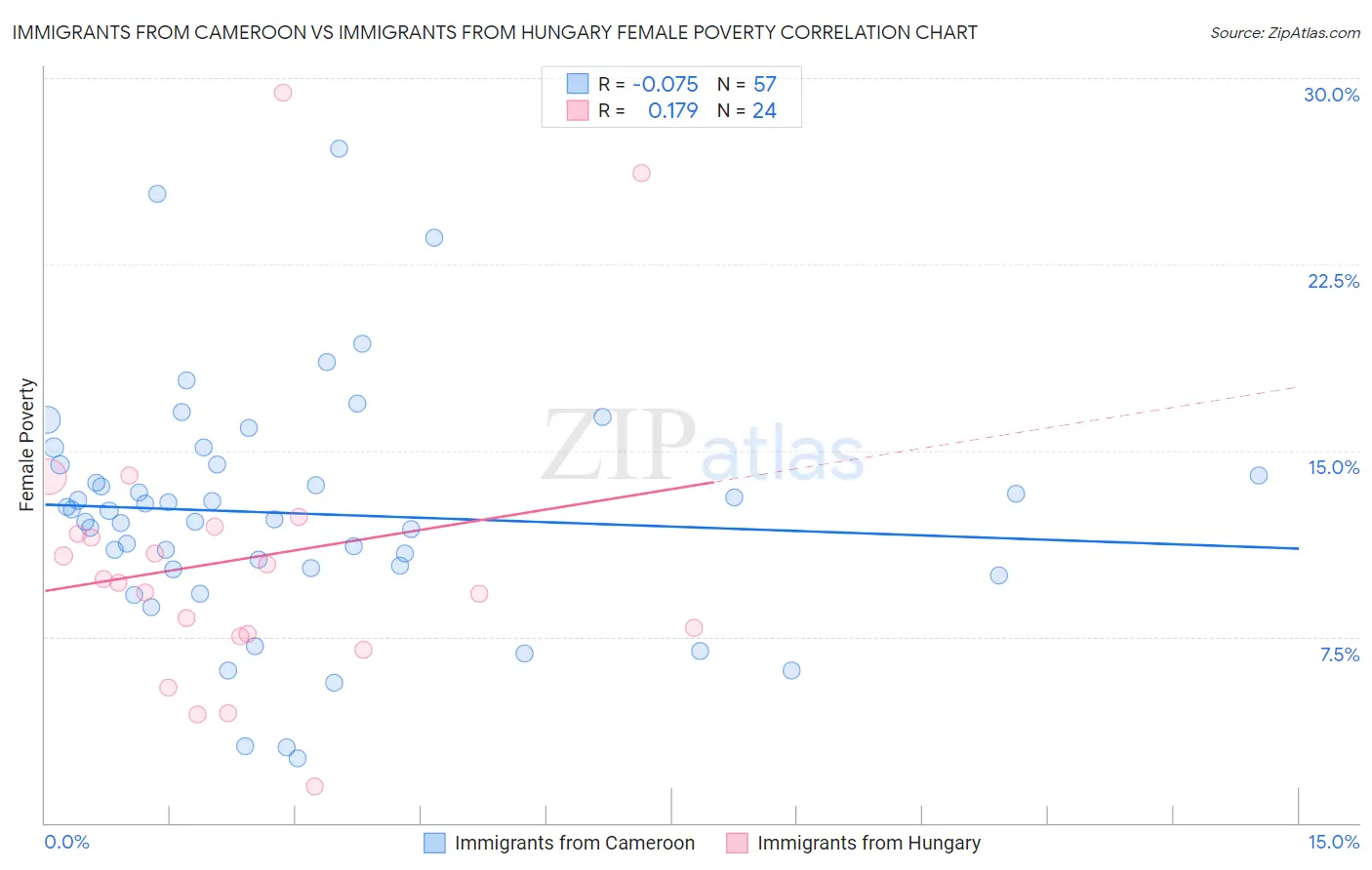 Immigrants from Cameroon vs Immigrants from Hungary Female Poverty