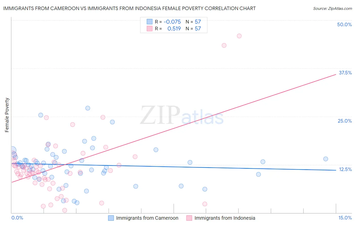 Immigrants from Cameroon vs Immigrants from Indonesia Female Poverty