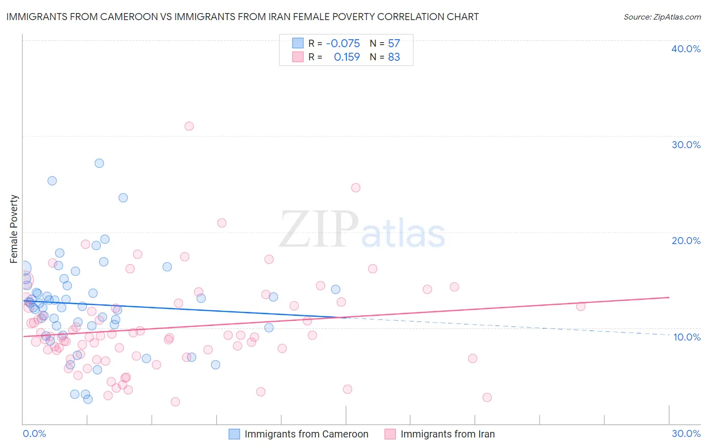 Immigrants from Cameroon vs Immigrants from Iran Female Poverty