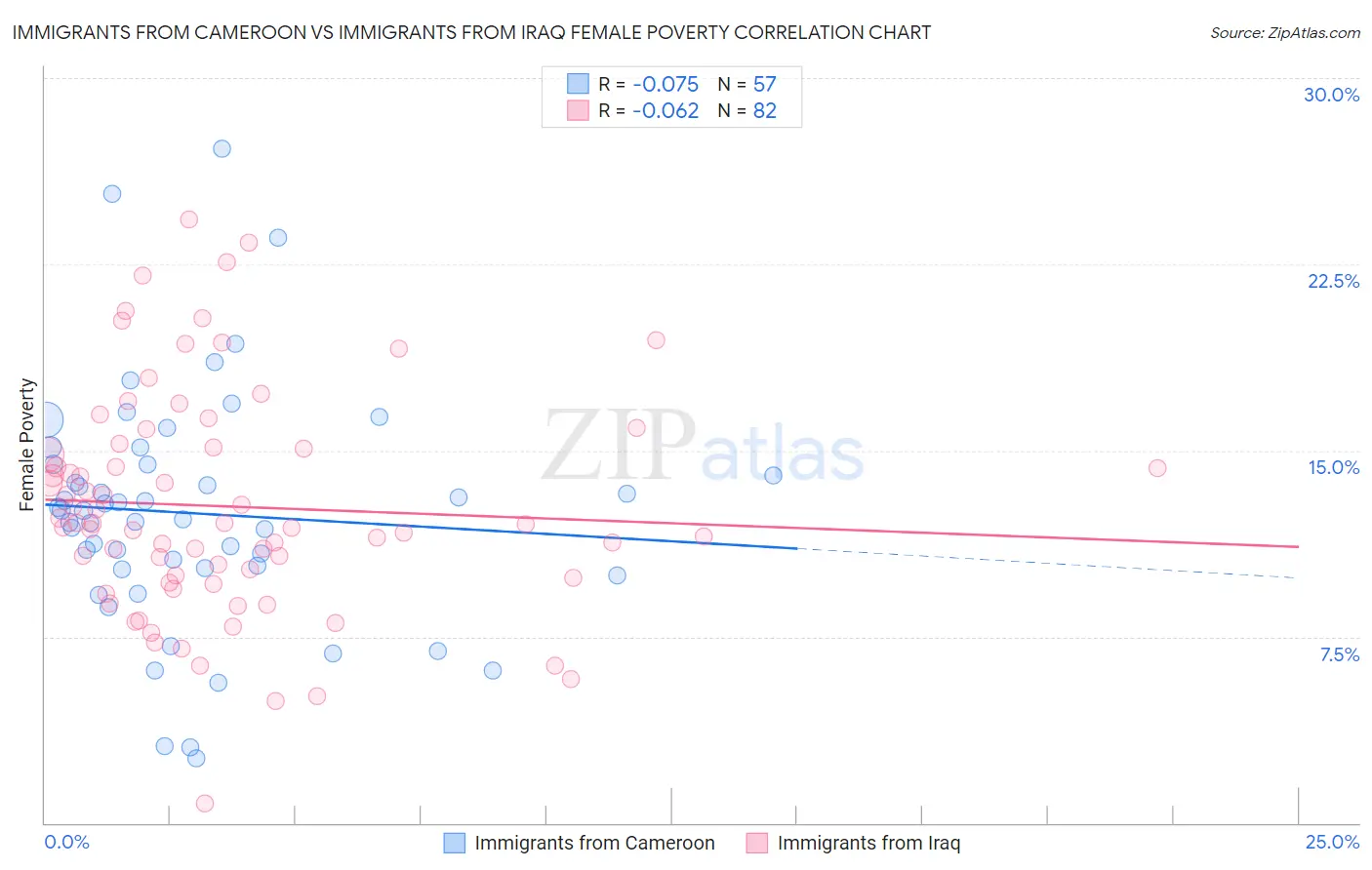 Immigrants from Cameroon vs Immigrants from Iraq Female Poverty