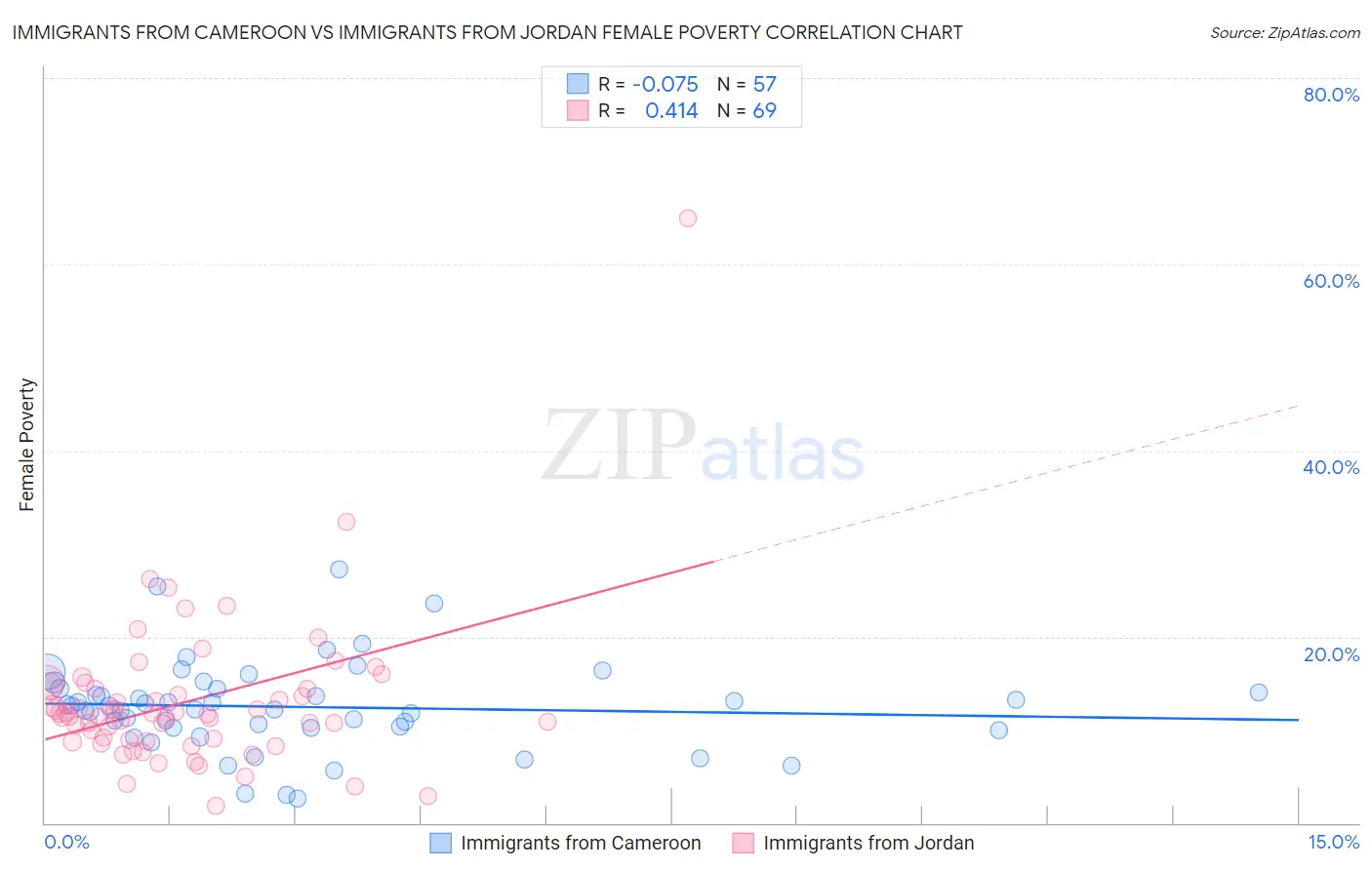 Immigrants from Cameroon vs Immigrants from Jordan Female Poverty