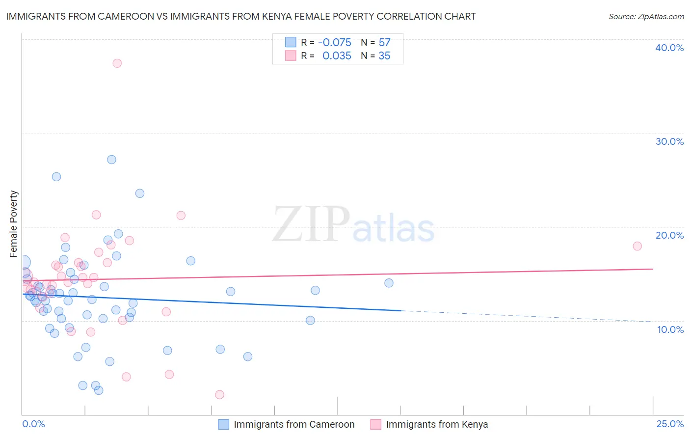 Immigrants from Cameroon vs Immigrants from Kenya Female Poverty