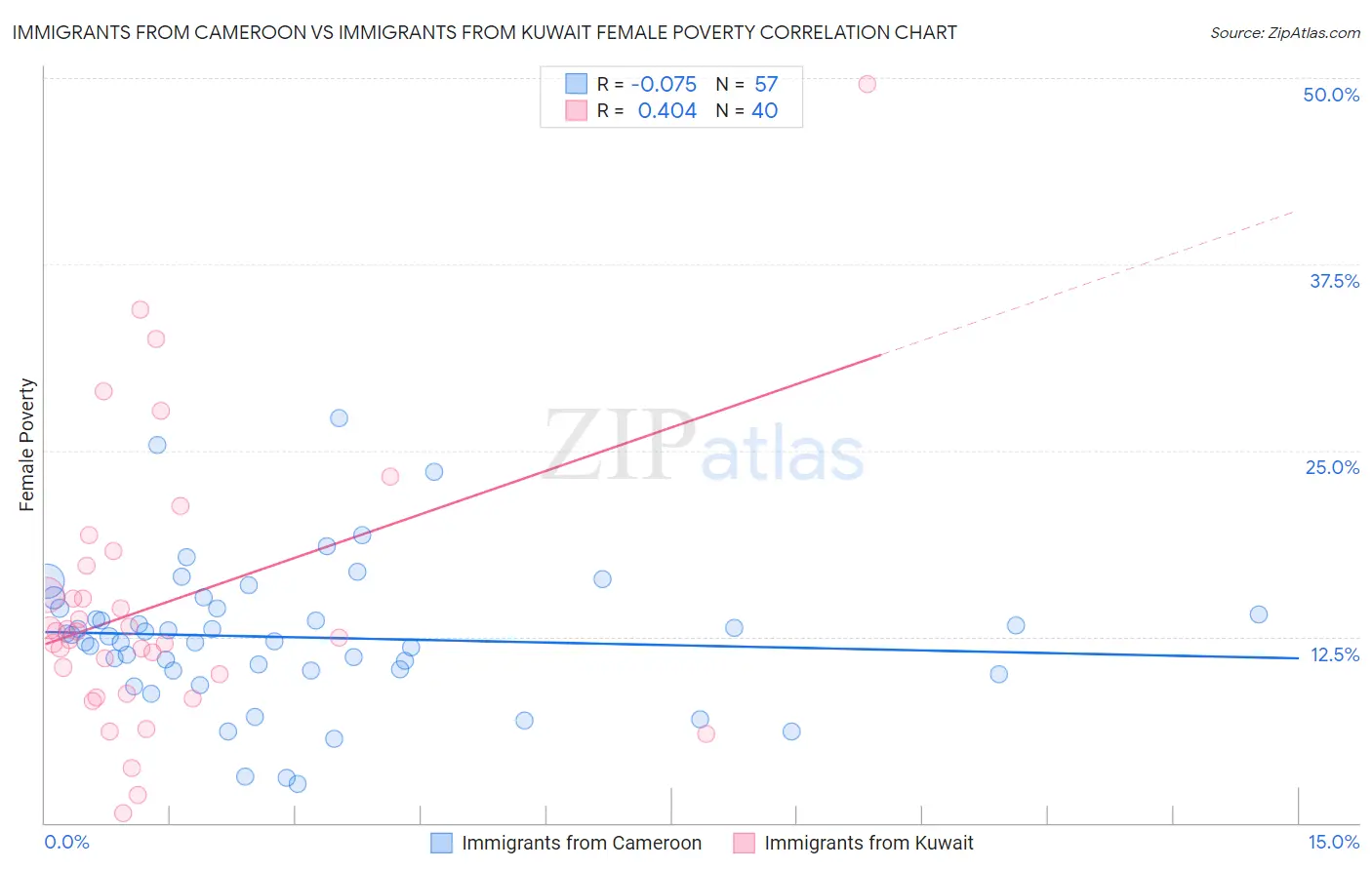 Immigrants from Cameroon vs Immigrants from Kuwait Female Poverty