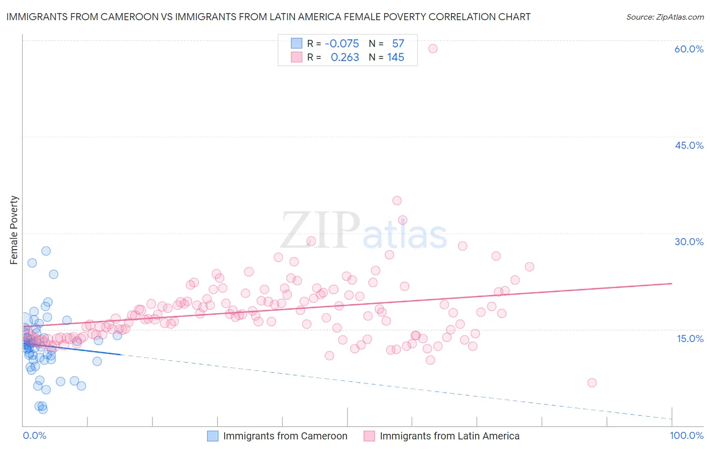 Immigrants from Cameroon vs Immigrants from Latin America Female Poverty