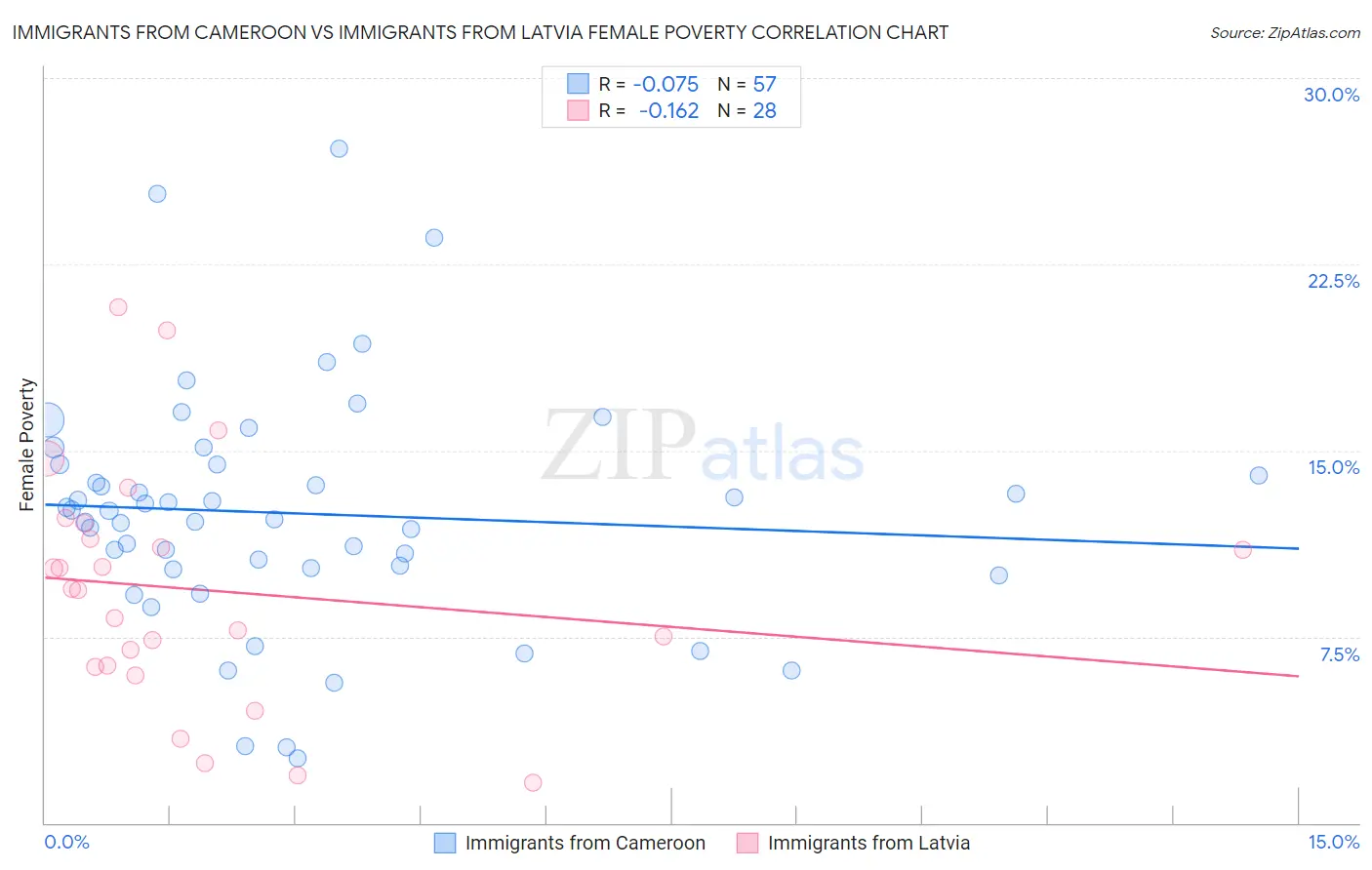 Immigrants from Cameroon vs Immigrants from Latvia Female Poverty