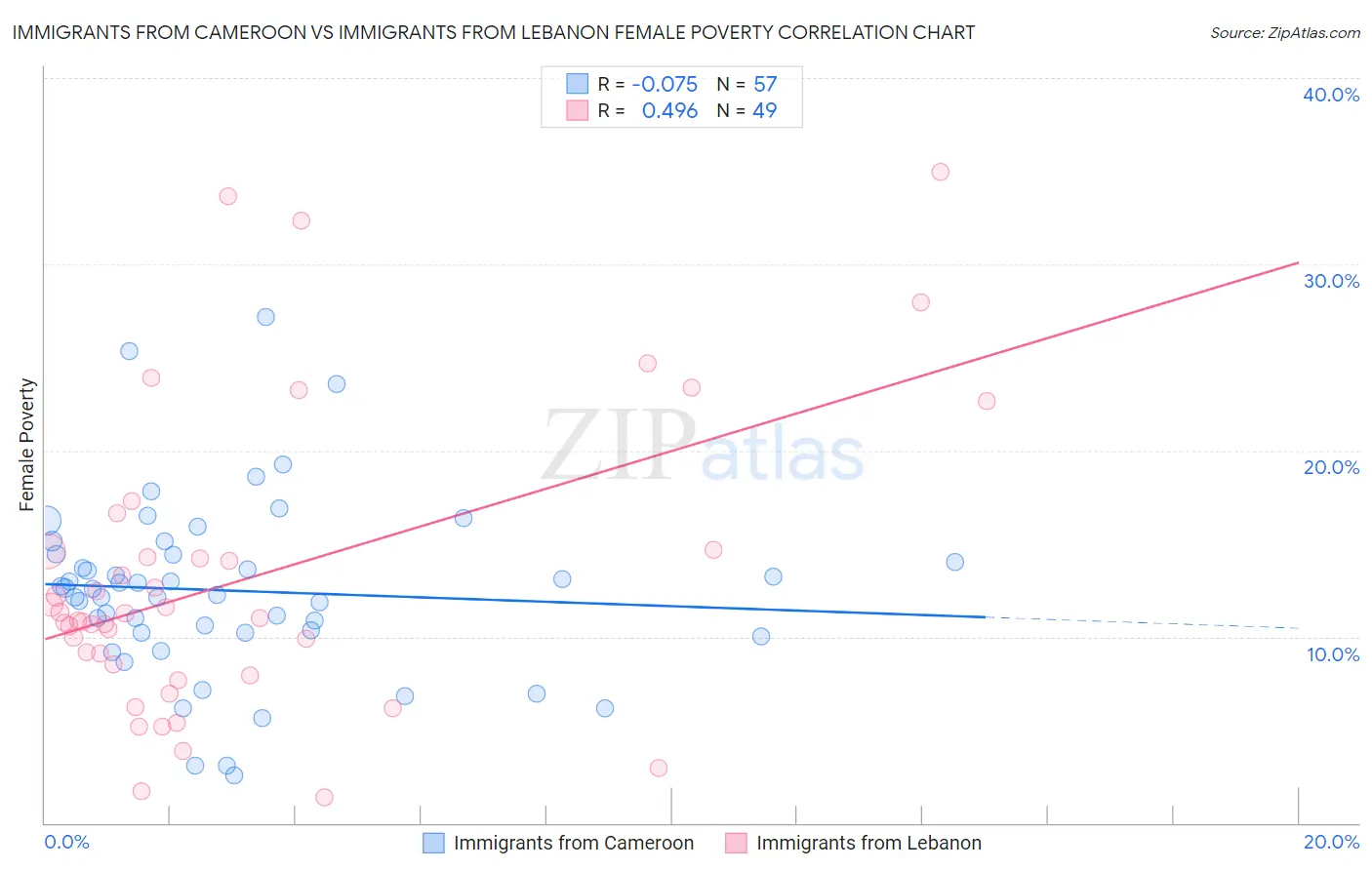 Immigrants from Cameroon vs Immigrants from Lebanon Female Poverty