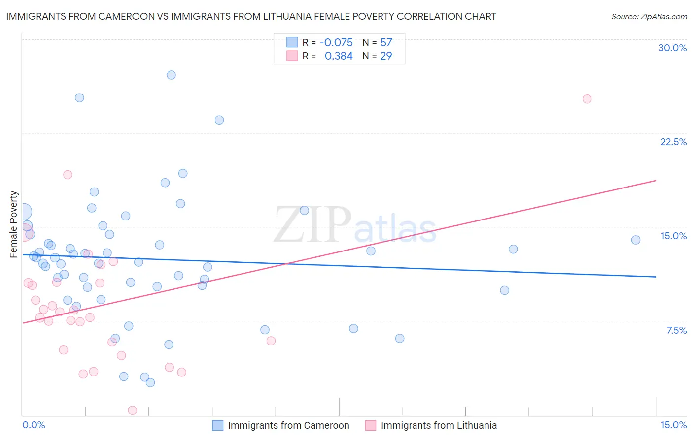 Immigrants from Cameroon vs Immigrants from Lithuania Female Poverty