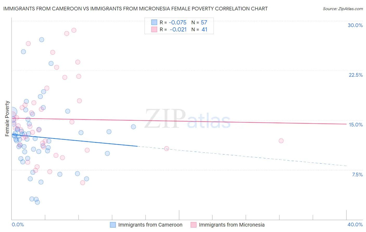Immigrants from Cameroon vs Immigrants from Micronesia Female Poverty