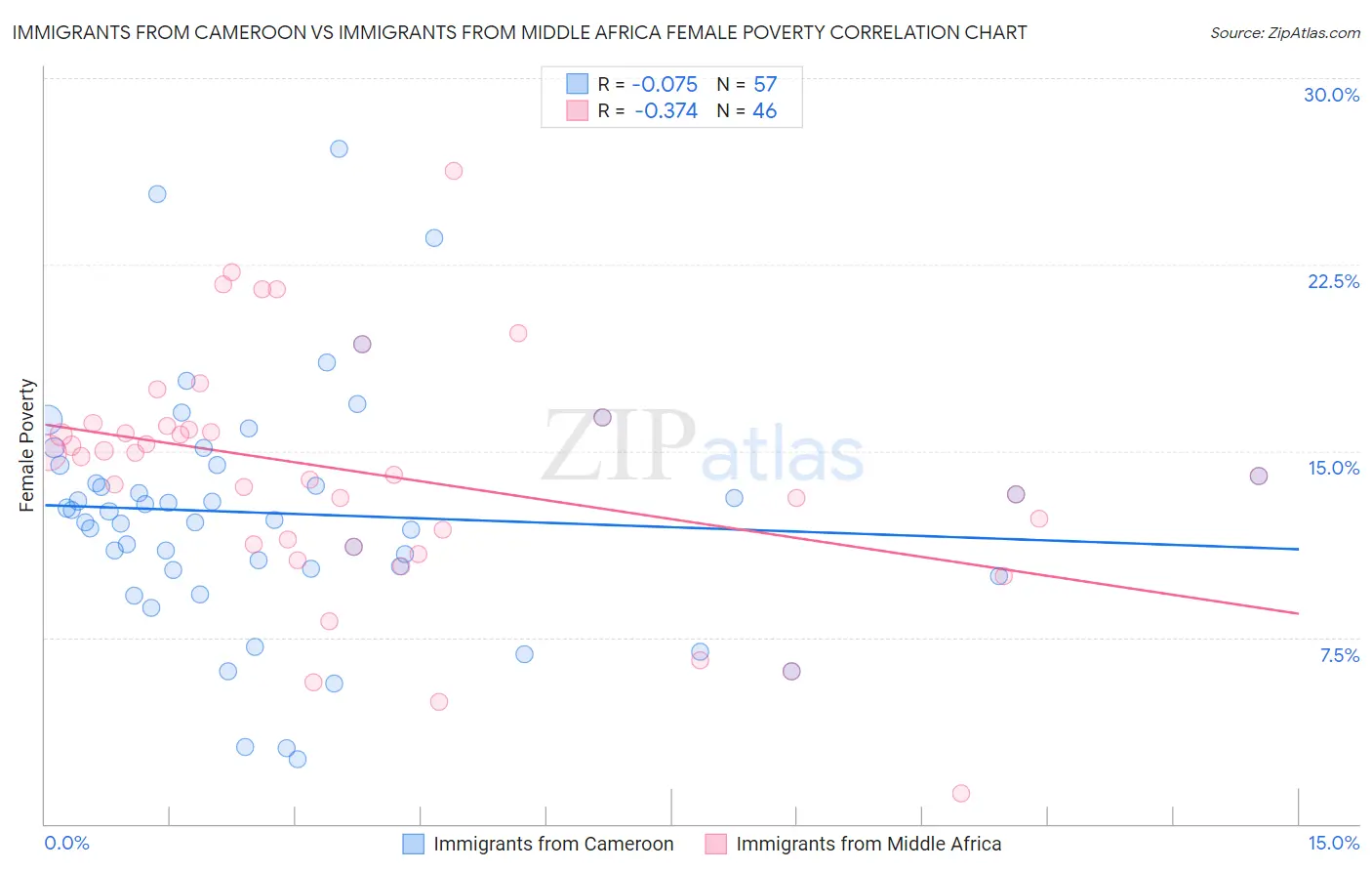 Immigrants from Cameroon vs Immigrants from Middle Africa Female Poverty