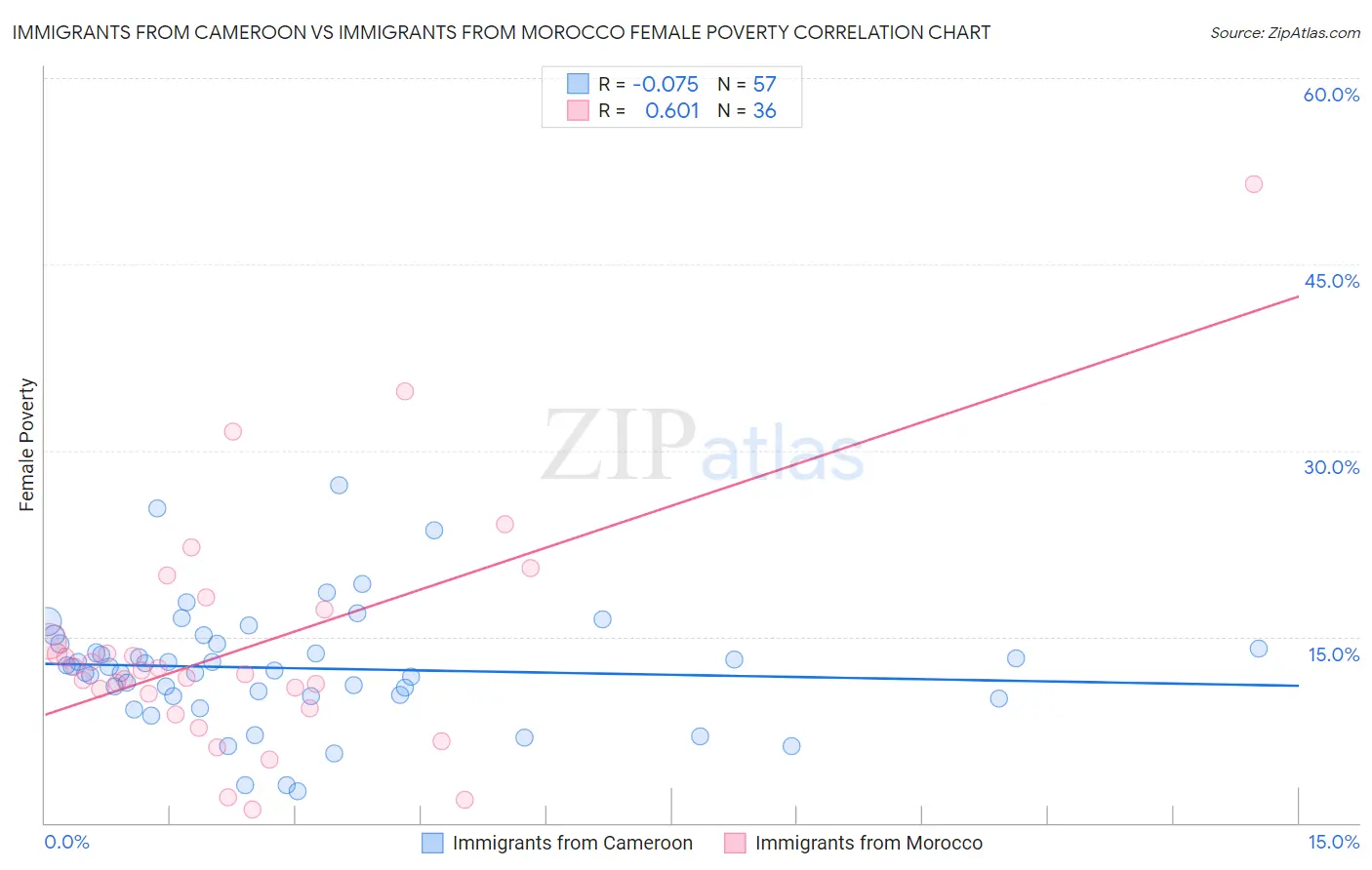 Immigrants from Cameroon vs Immigrants from Morocco Female Poverty
