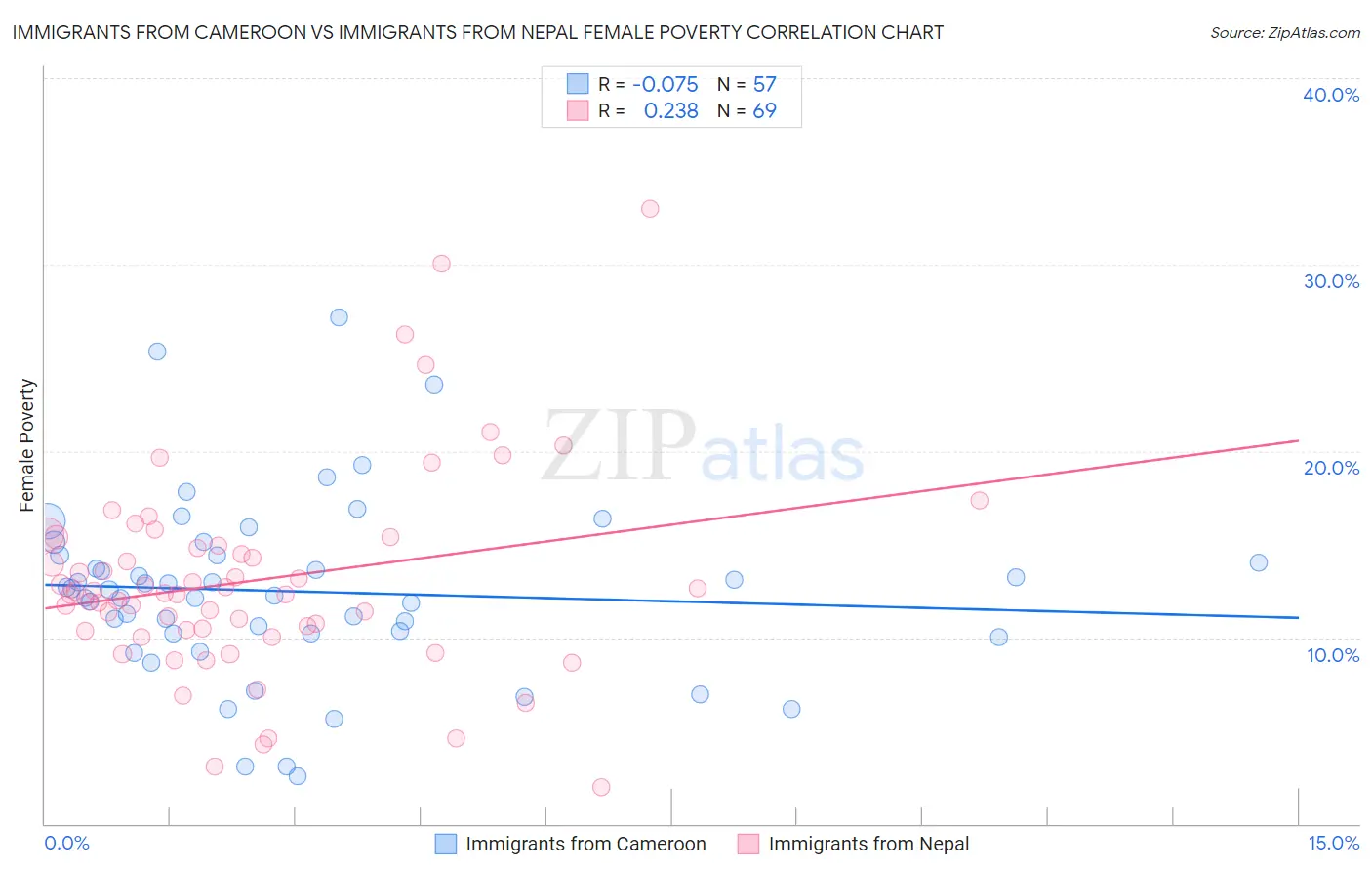 Immigrants from Cameroon vs Immigrants from Nepal Female Poverty