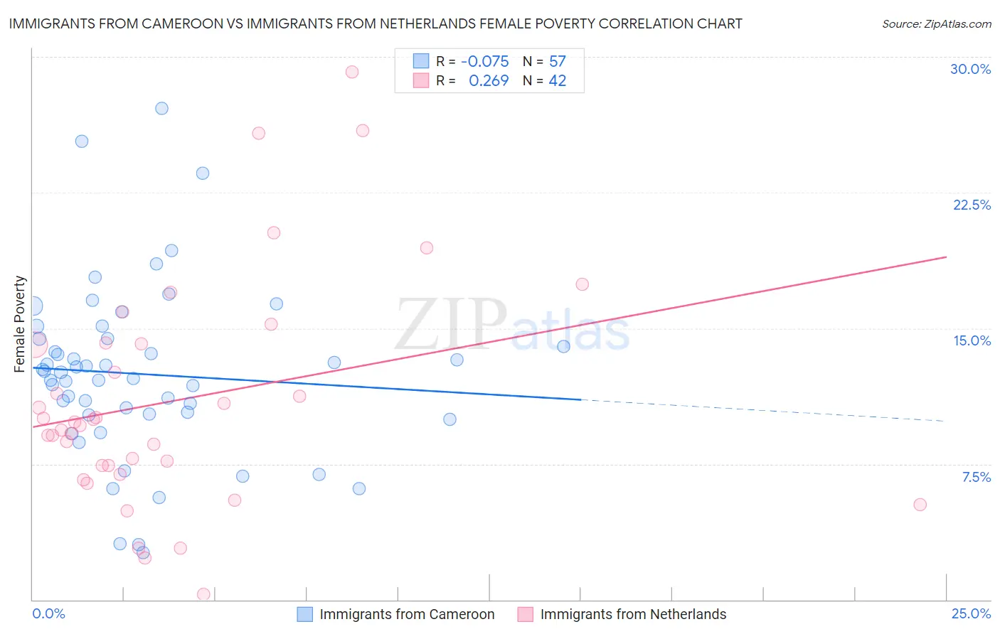 Immigrants from Cameroon vs Immigrants from Netherlands Female Poverty