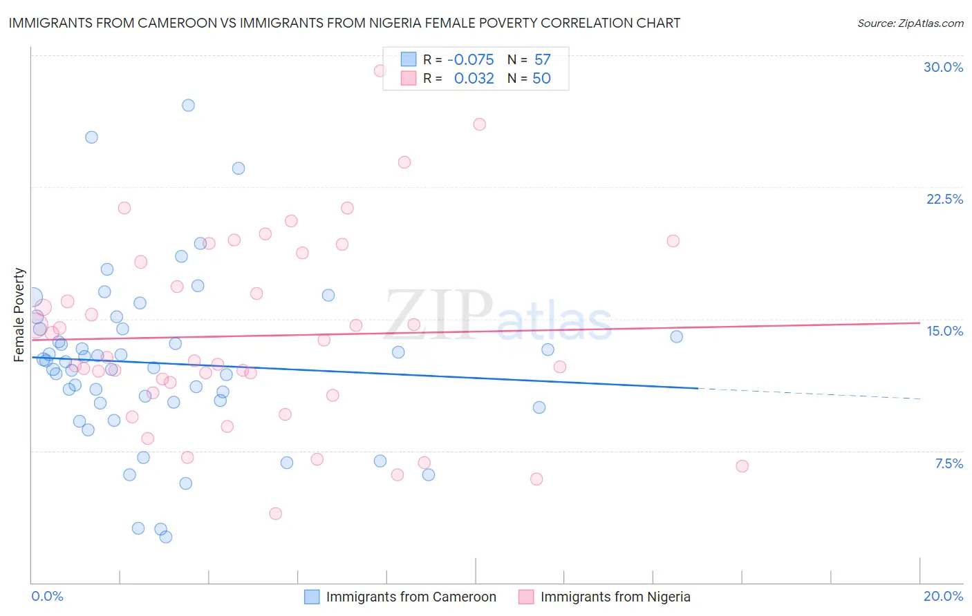 Immigrants from Cameroon vs Immigrants from Nigeria Female Poverty