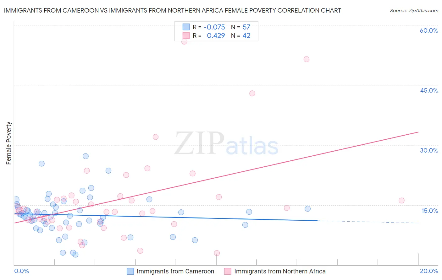 Immigrants from Cameroon vs Immigrants from Northern Africa Female Poverty
