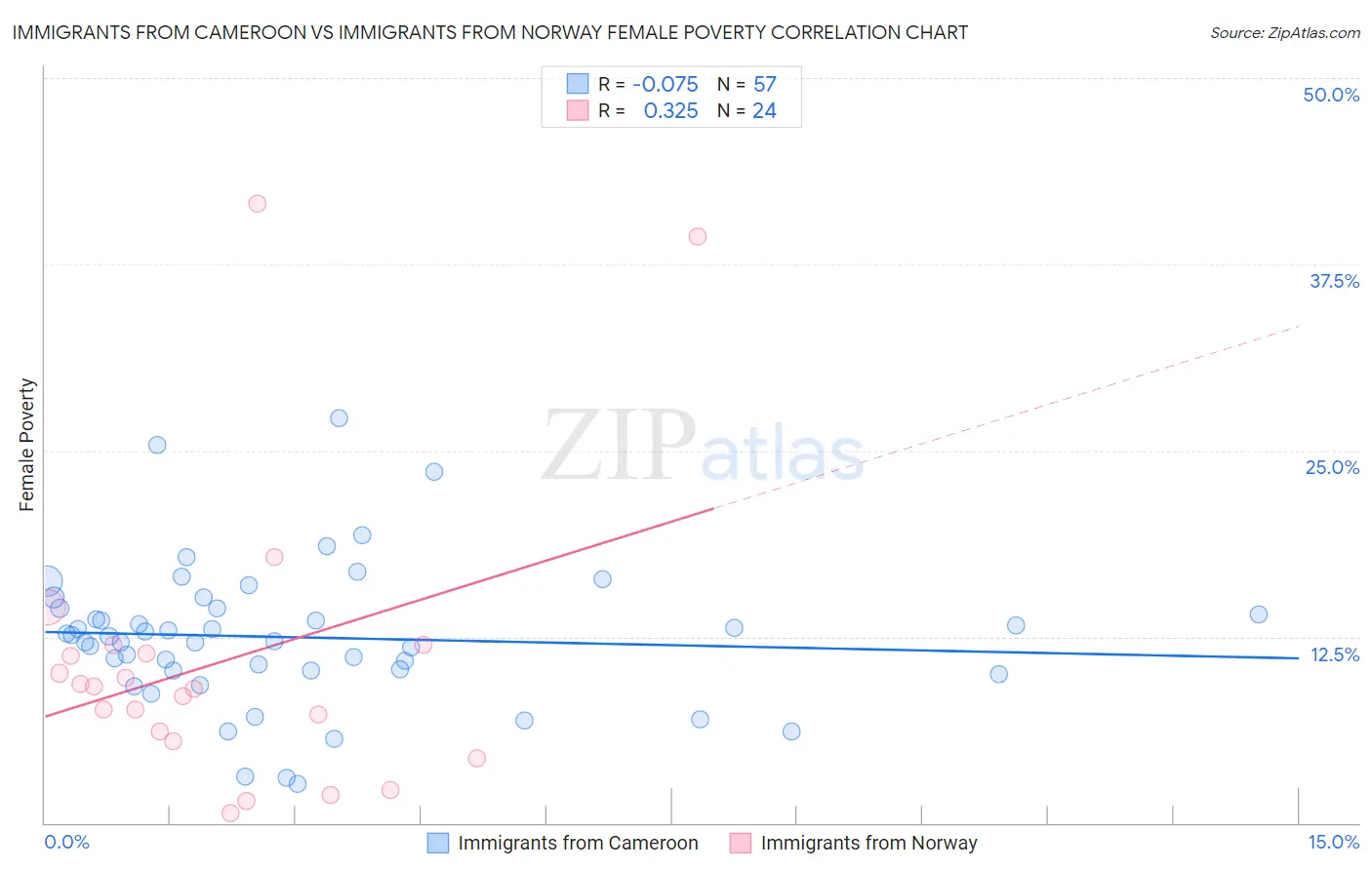 Immigrants from Cameroon vs Immigrants from Norway Female Poverty