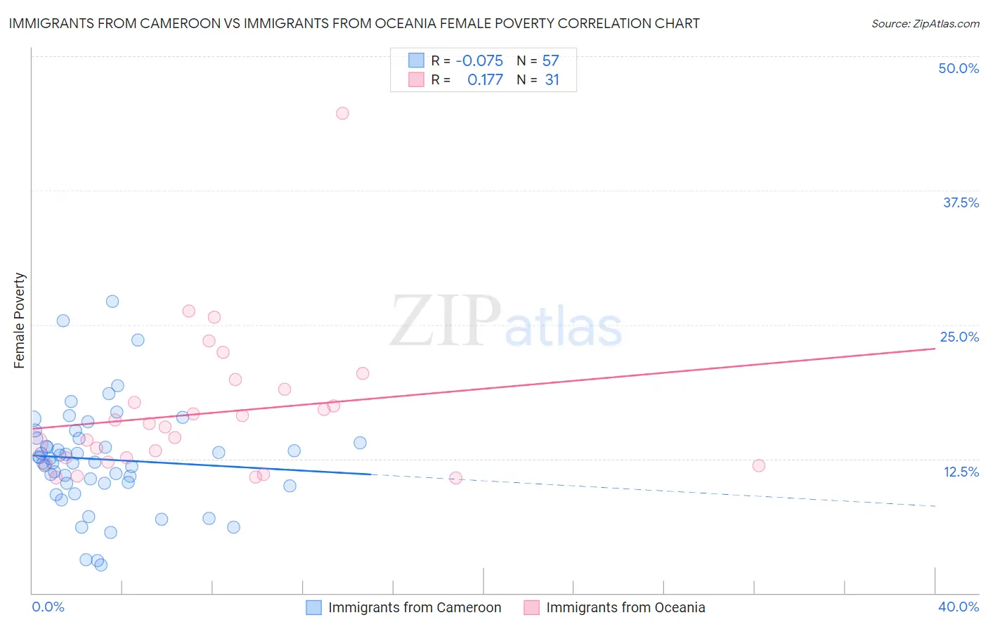 Immigrants from Cameroon vs Immigrants from Oceania Female Poverty